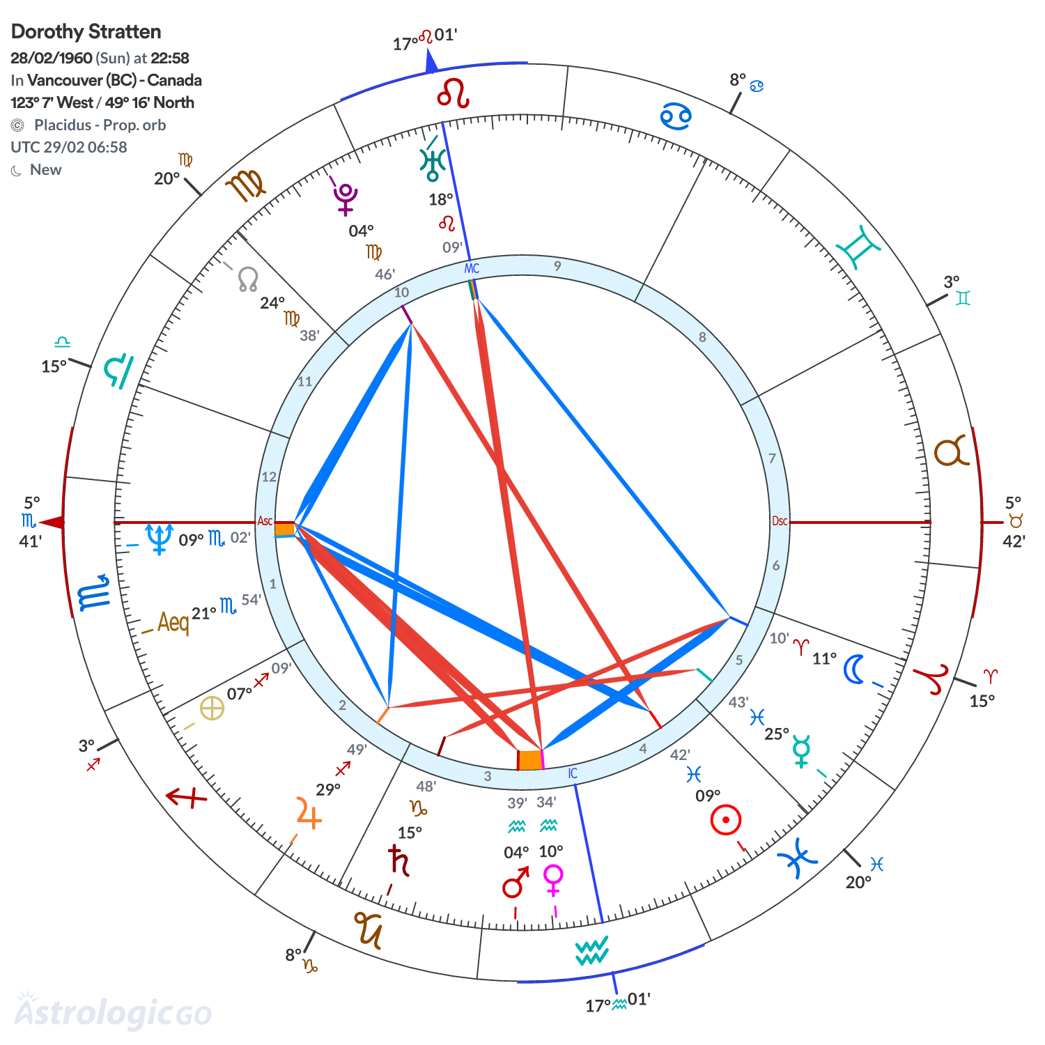 Chart wheel - Dorothy Stratten