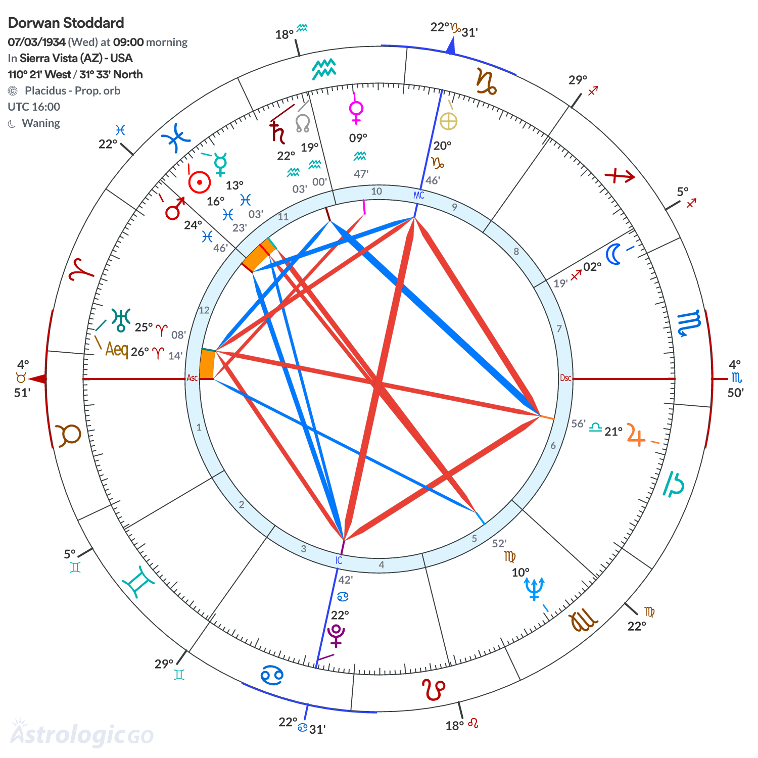 Chart wheel - Dorwan Stoddard