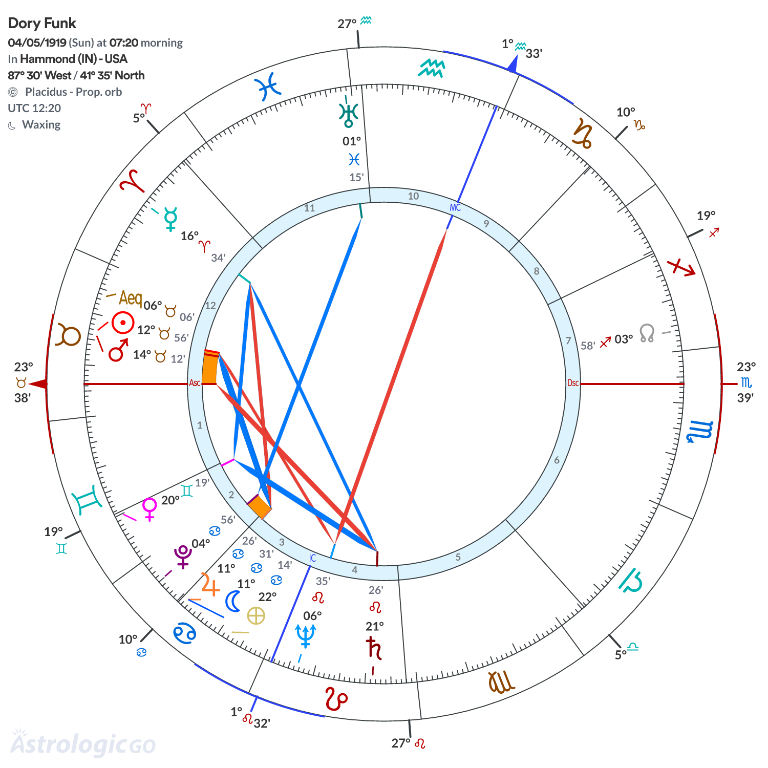 Chart wheel - Dory Funk