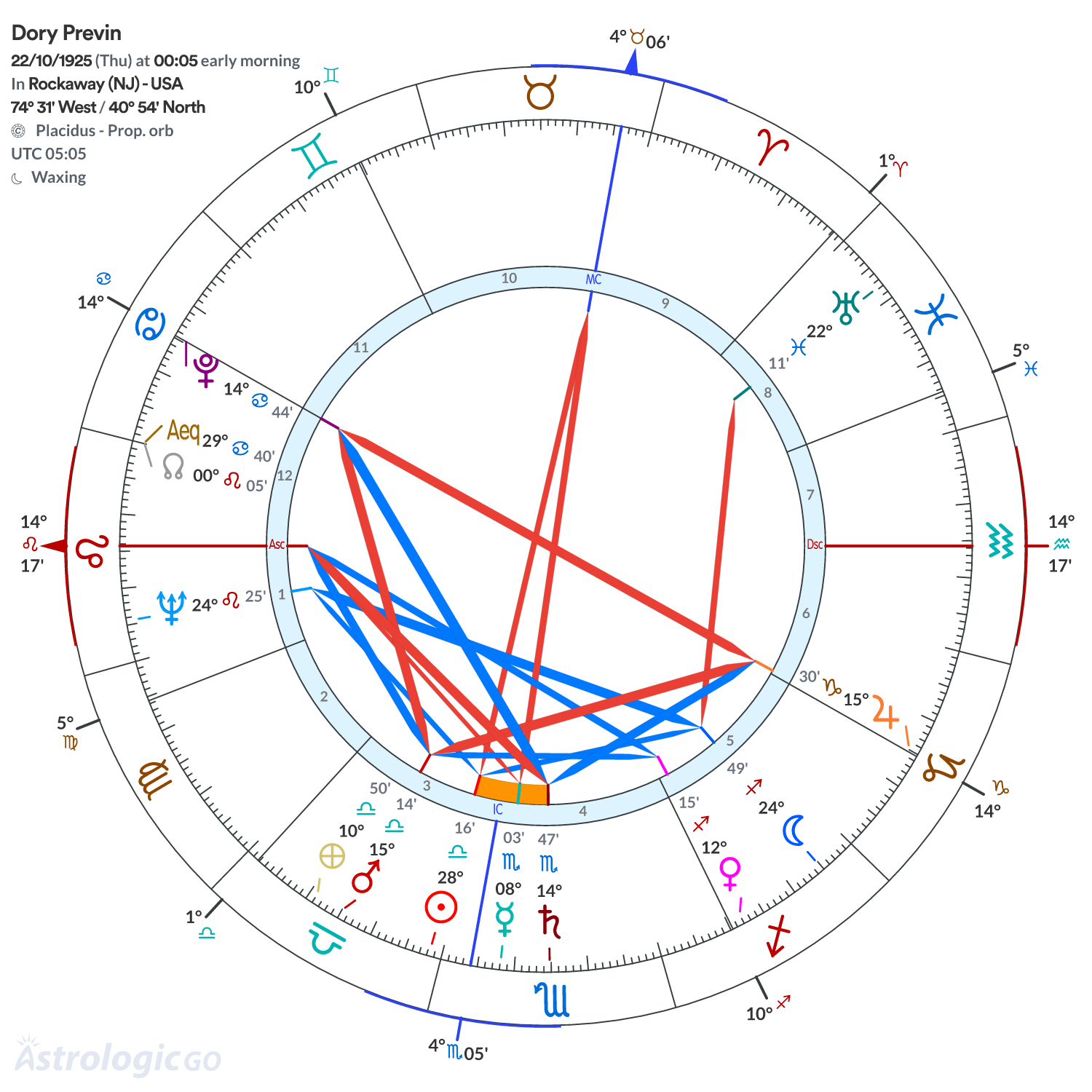 Chart wheel - Dory Previn