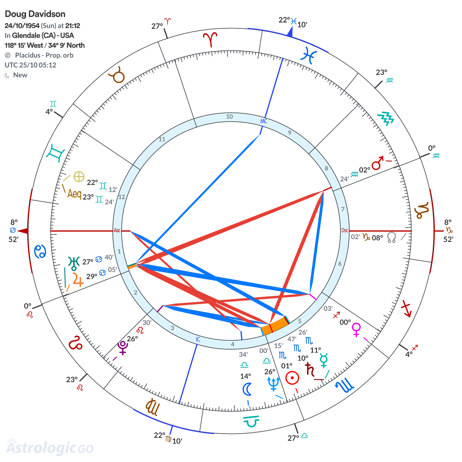 Chart wheel - Doug Davidson
