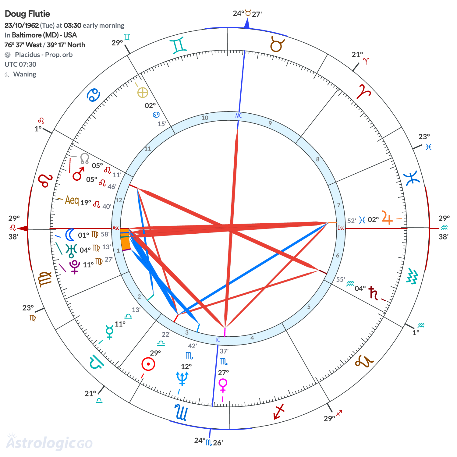 Chart wheel - Doug Flutie