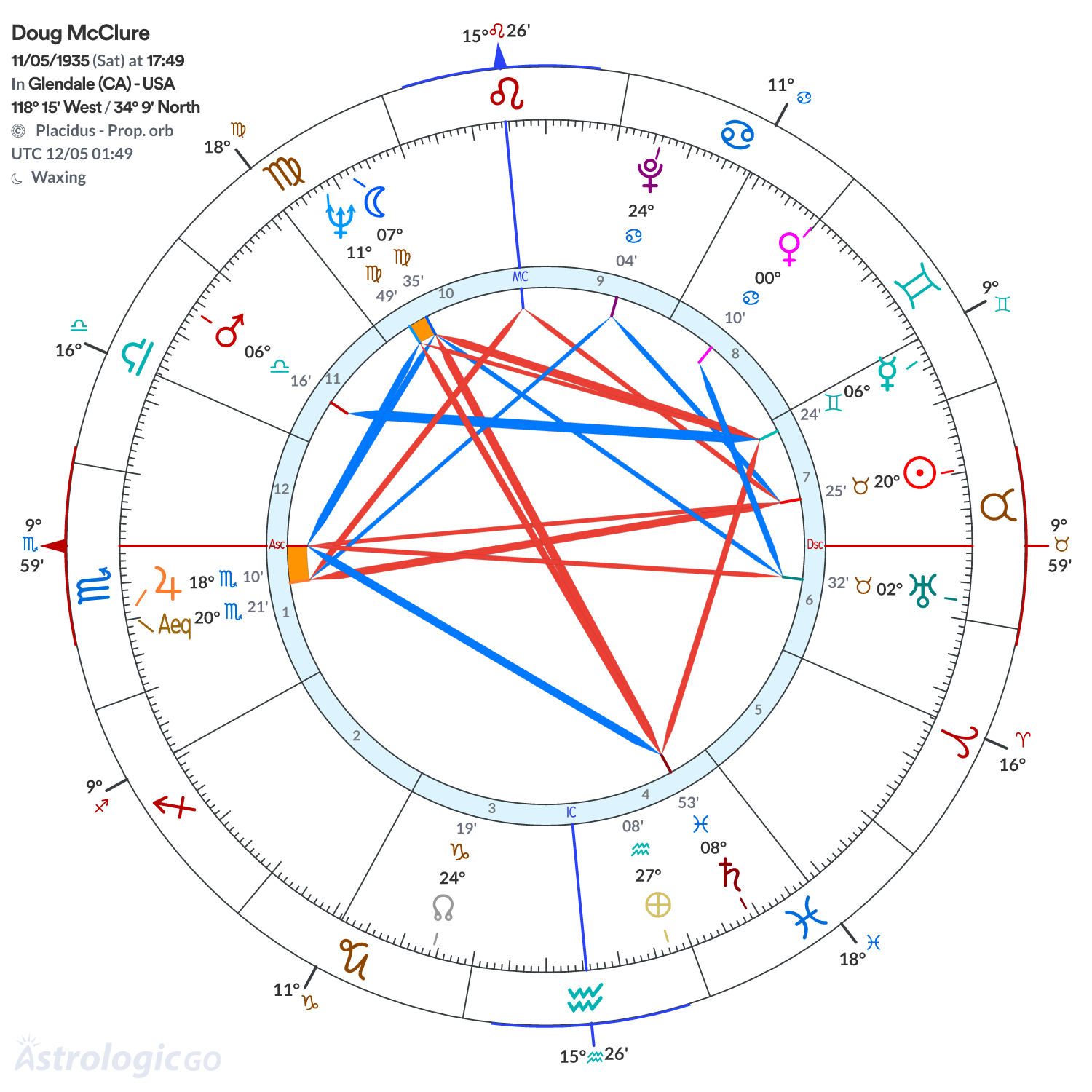 Chart wheel - Doug McClure