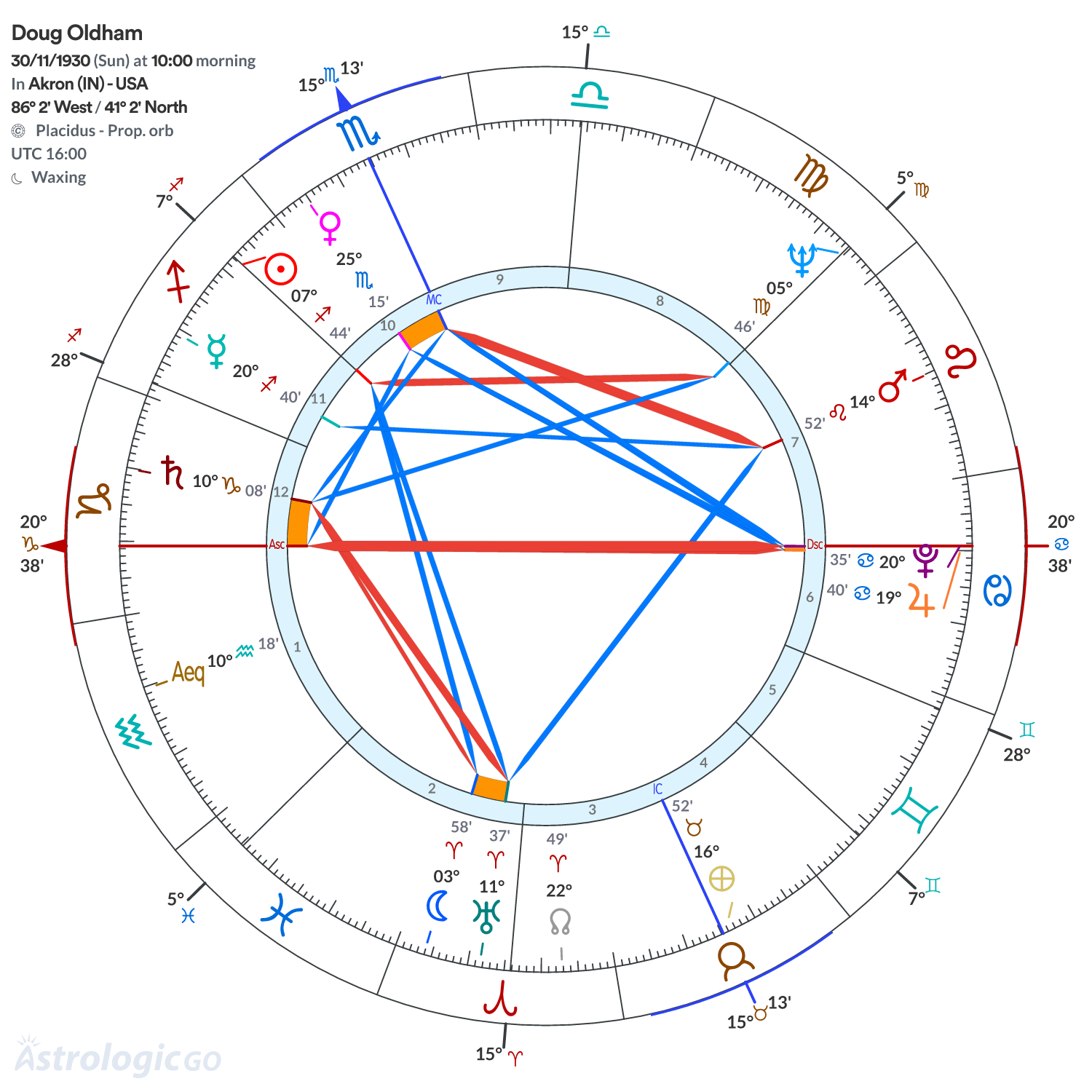 Chart wheel - Doug Oldham