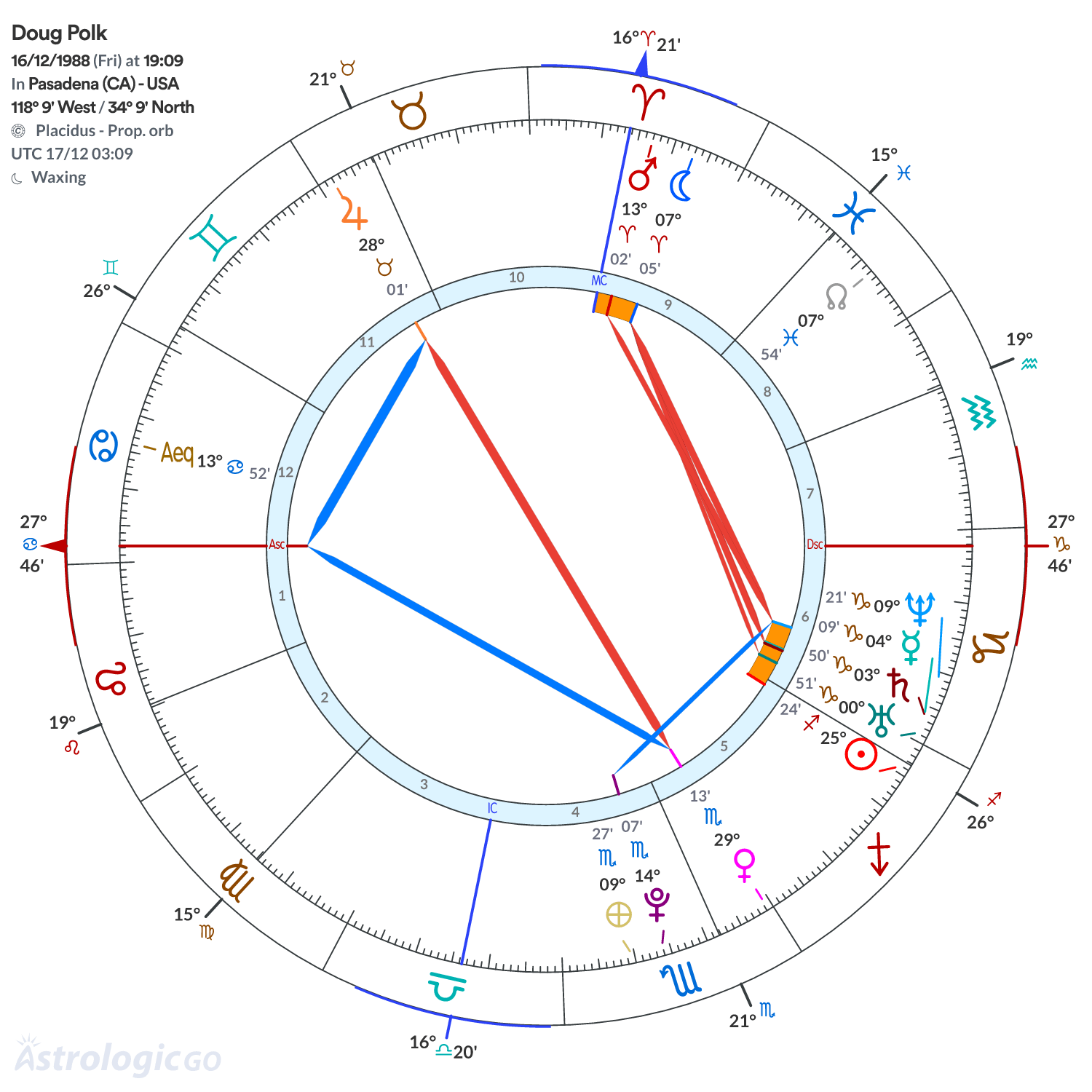 Chart wheel - Doug Polk