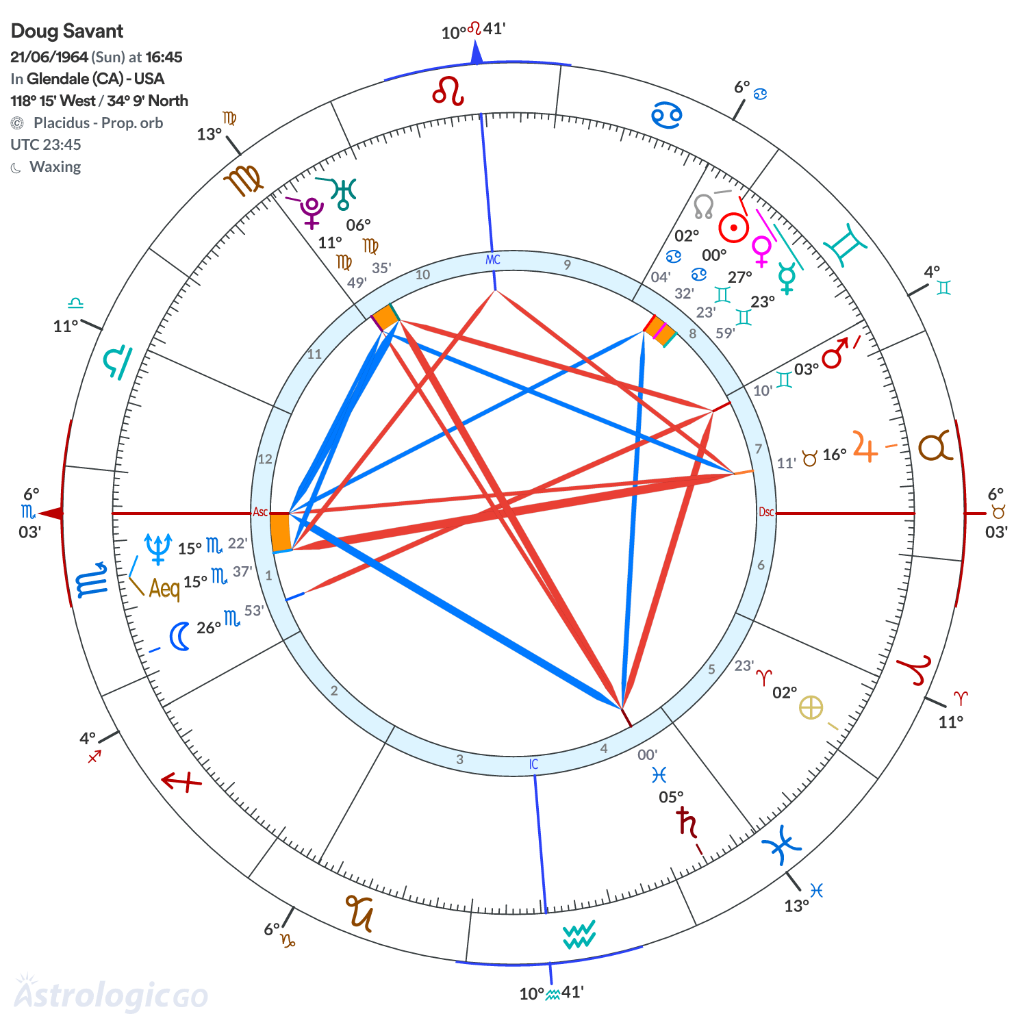Chart wheel - Doug Savant