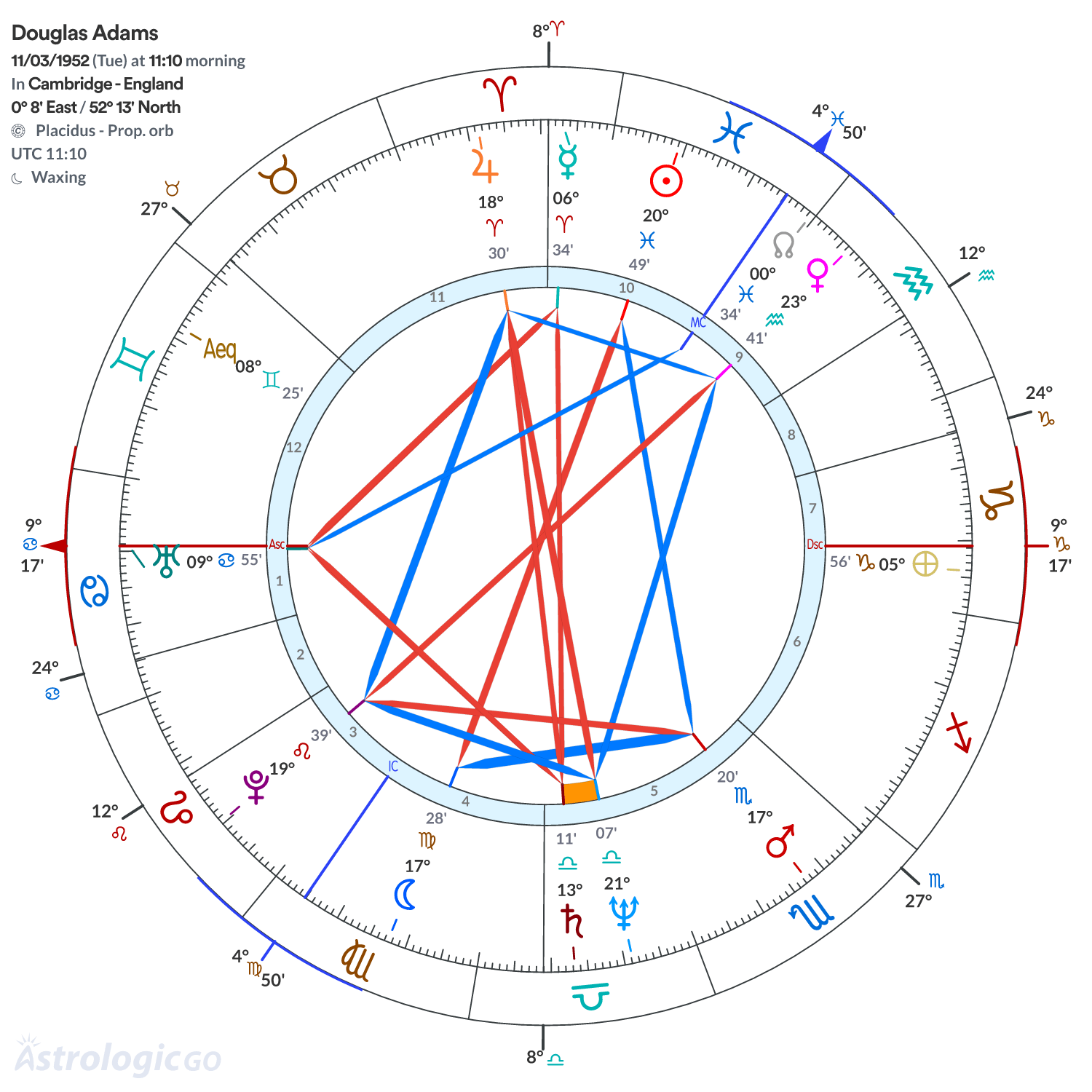 Chart wheel - Douglas Adams