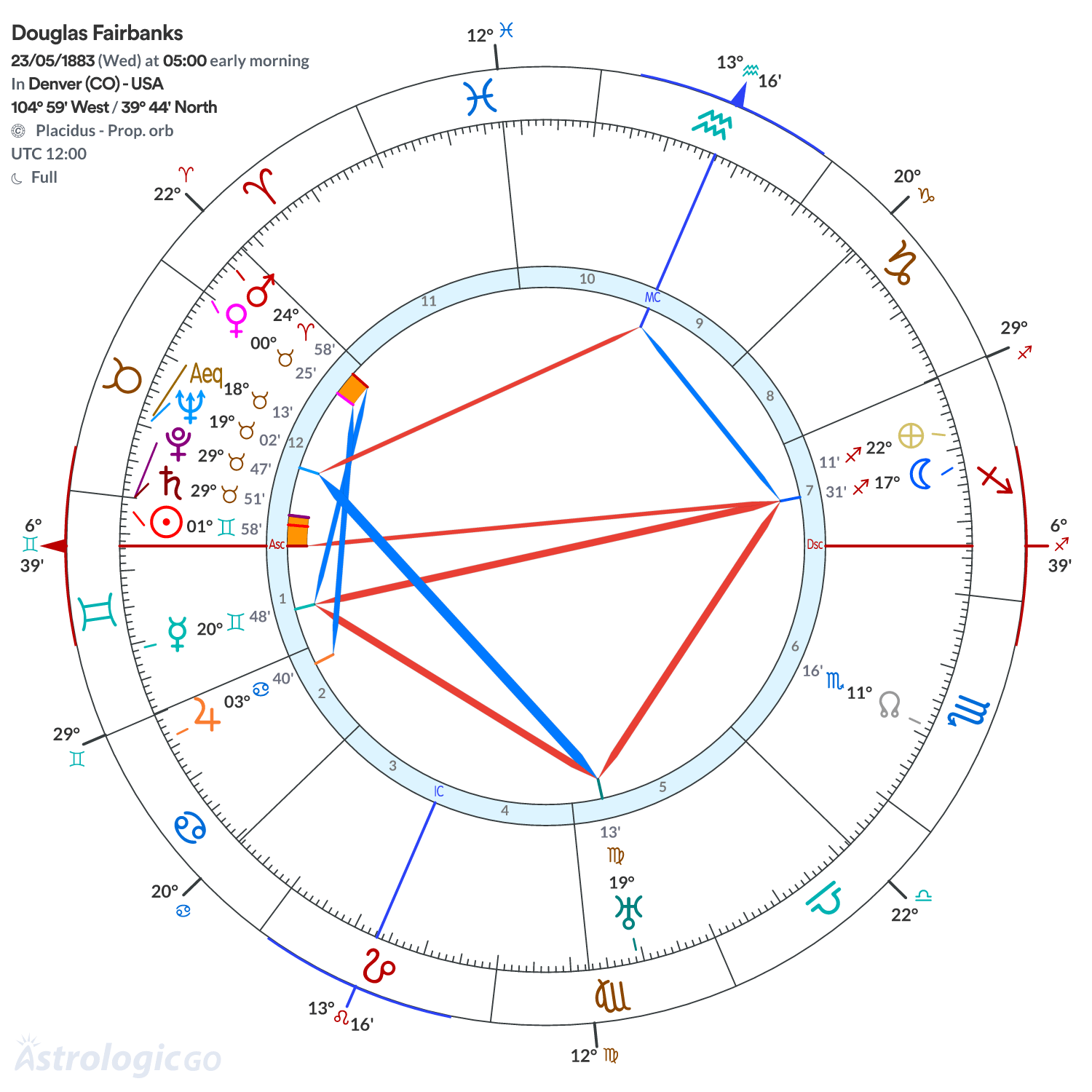 Chart wheel - Douglas Fairbanks