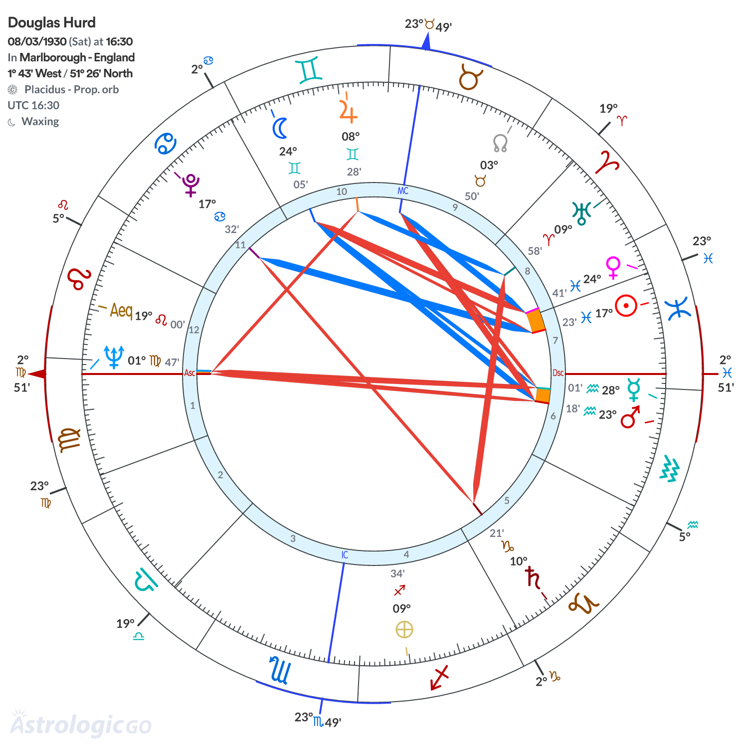 Chart wheel - Douglas Hurd