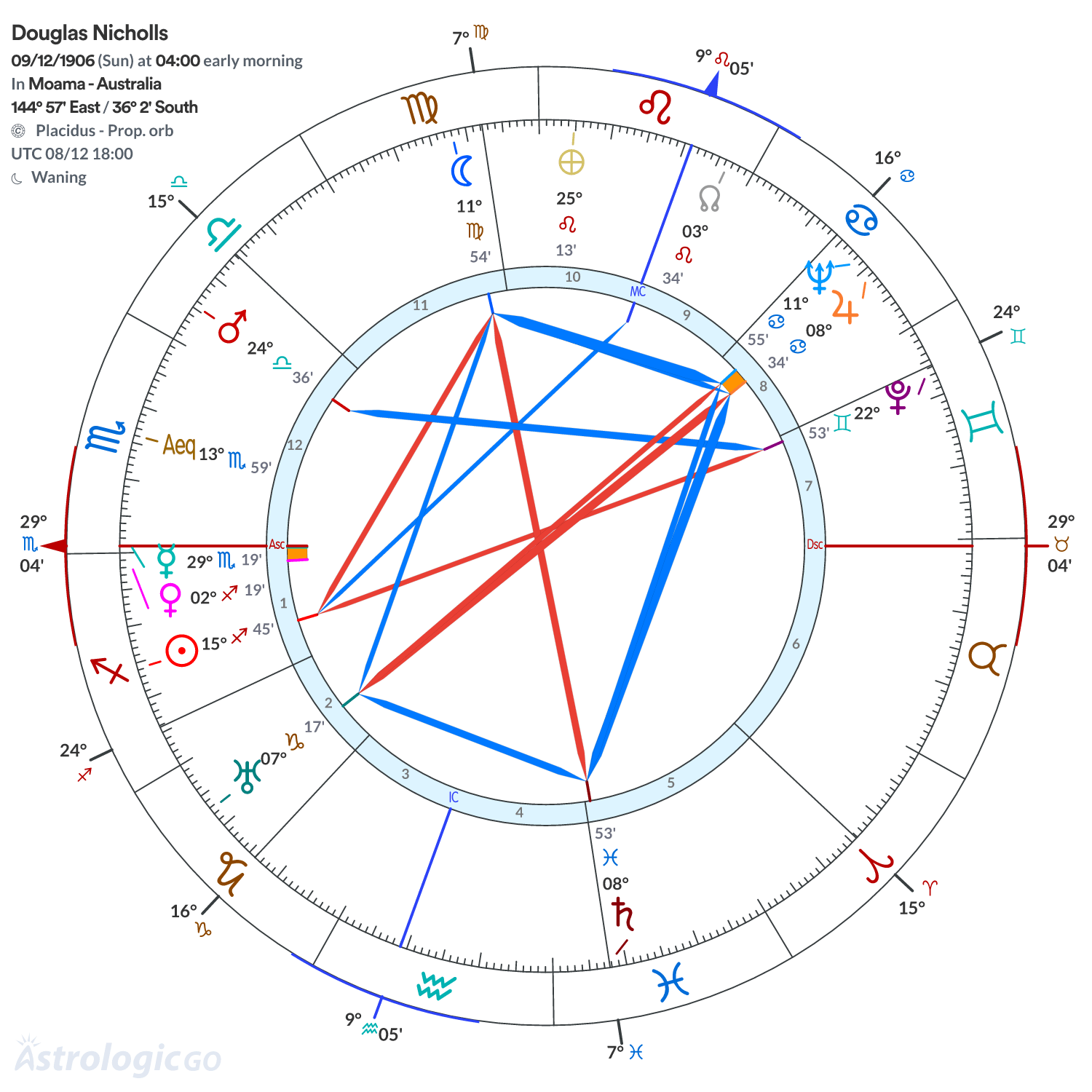 Chart wheel - Douglas Nicholls