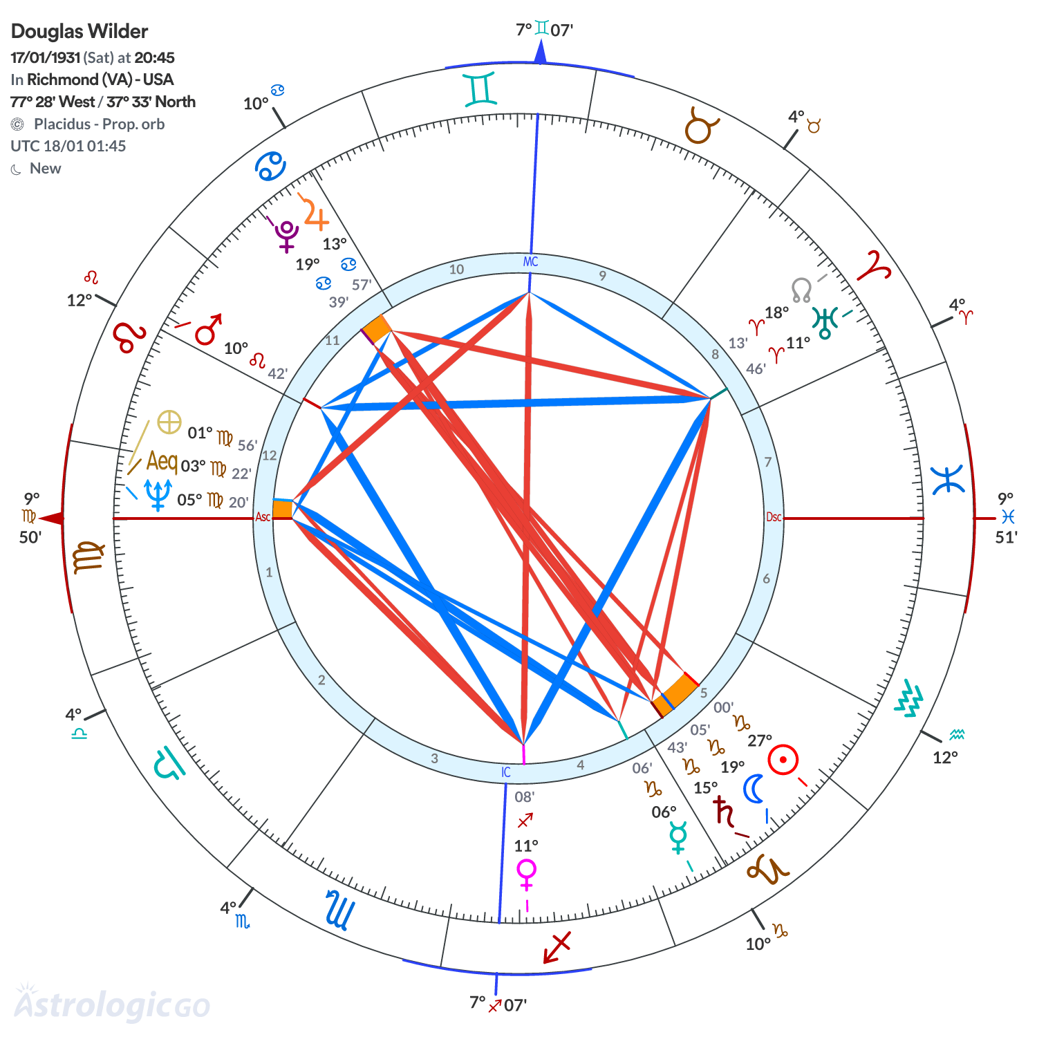 Chart wheel - Douglas Wilder