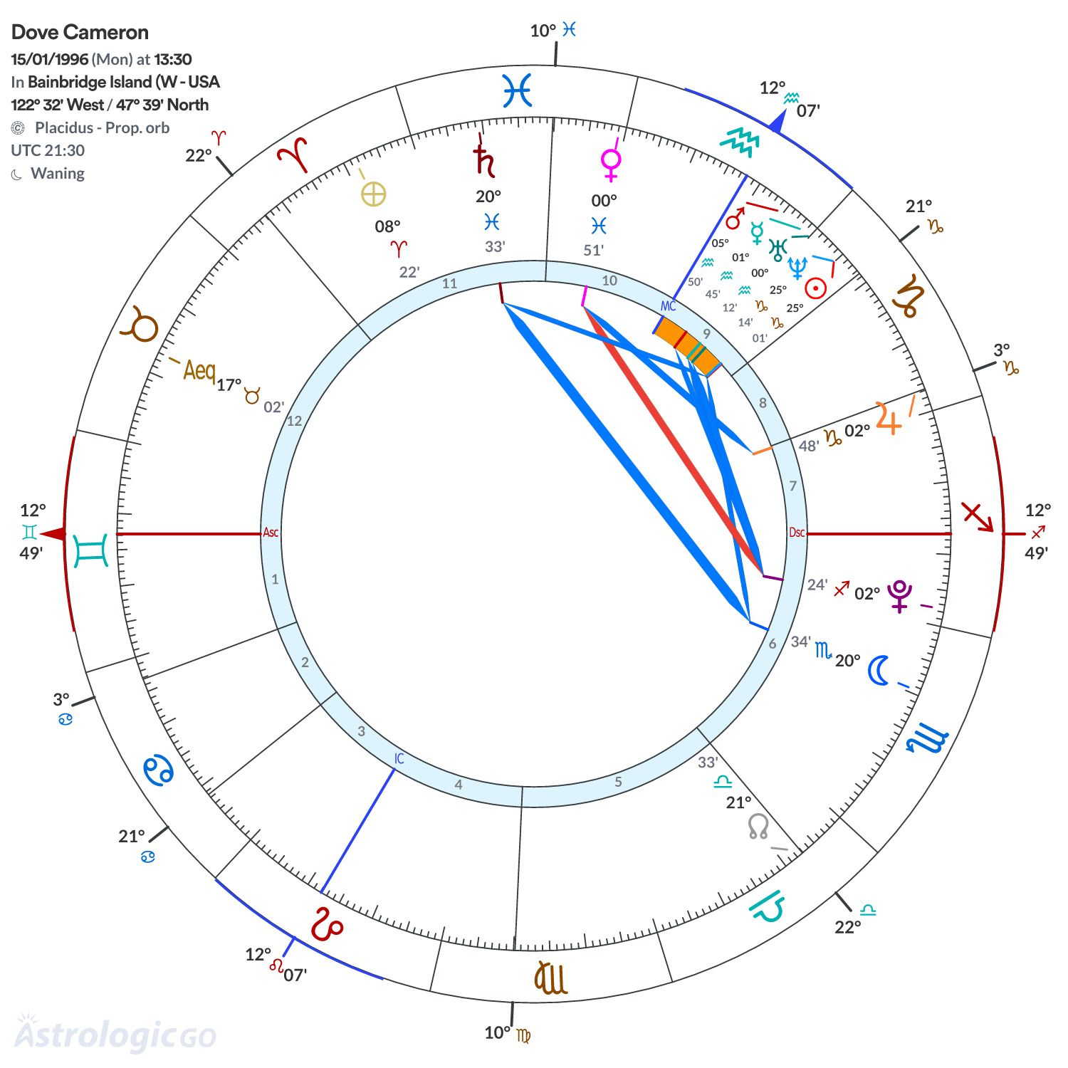 Chart wheel - Dove Cameron