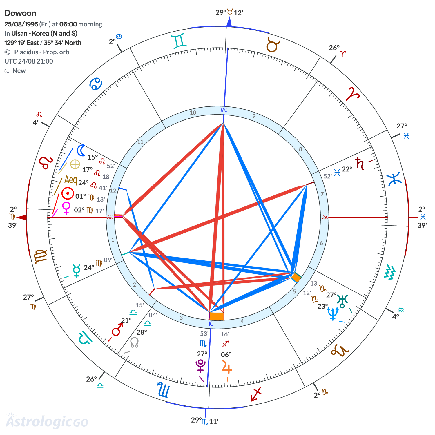 Chart wheel - Dowoon
