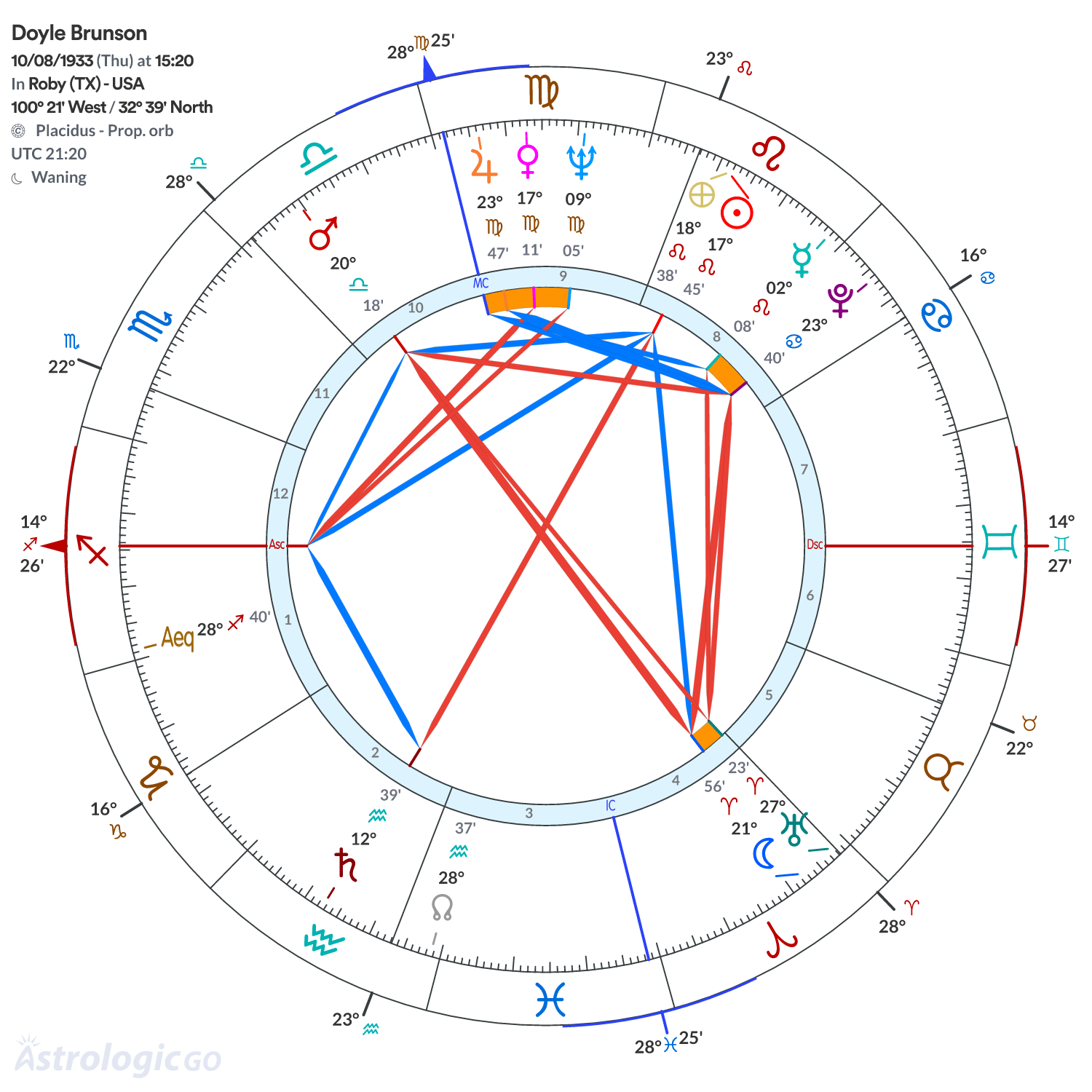 Chart wheel - Doyle Brunson