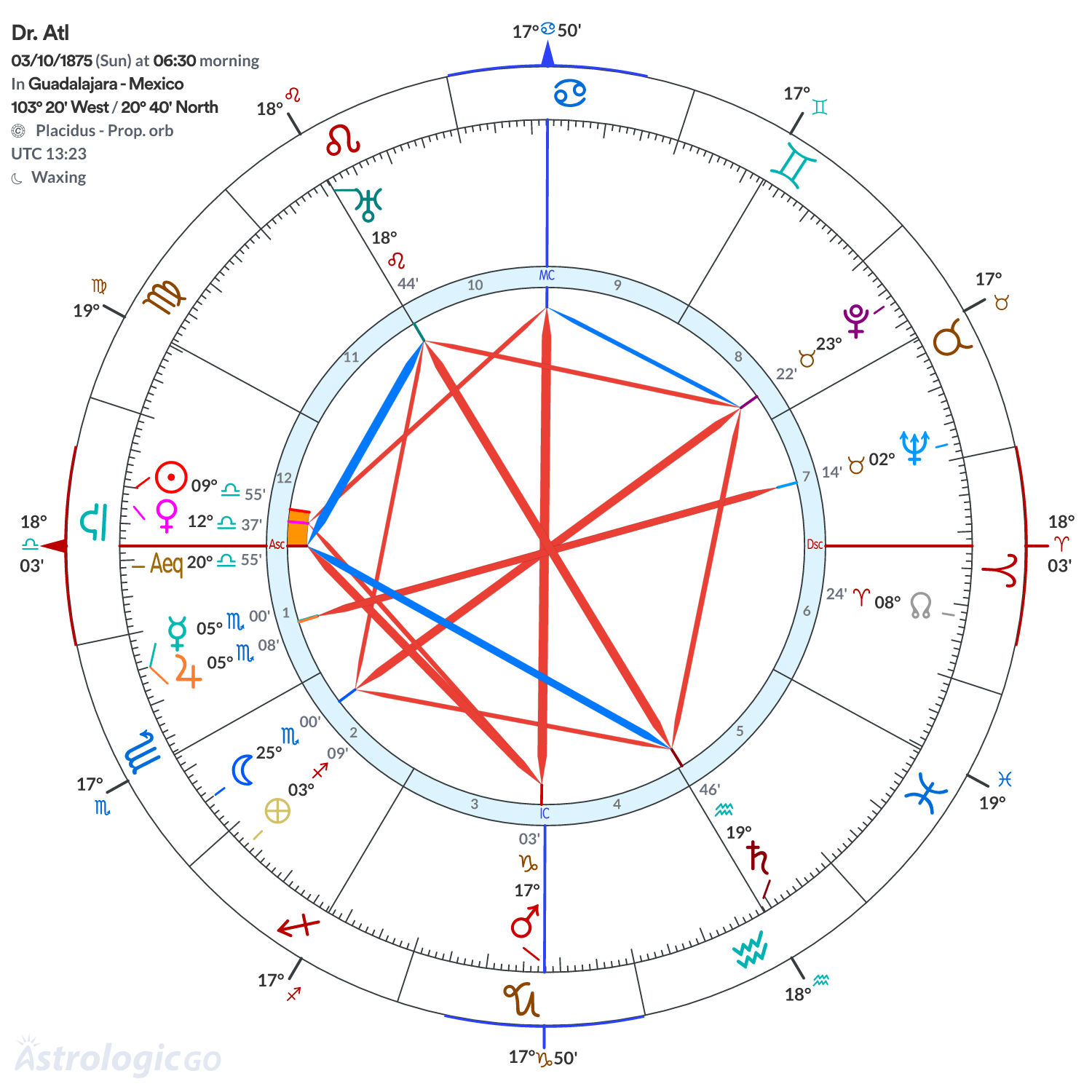 Chart wheel - Dr. Atl