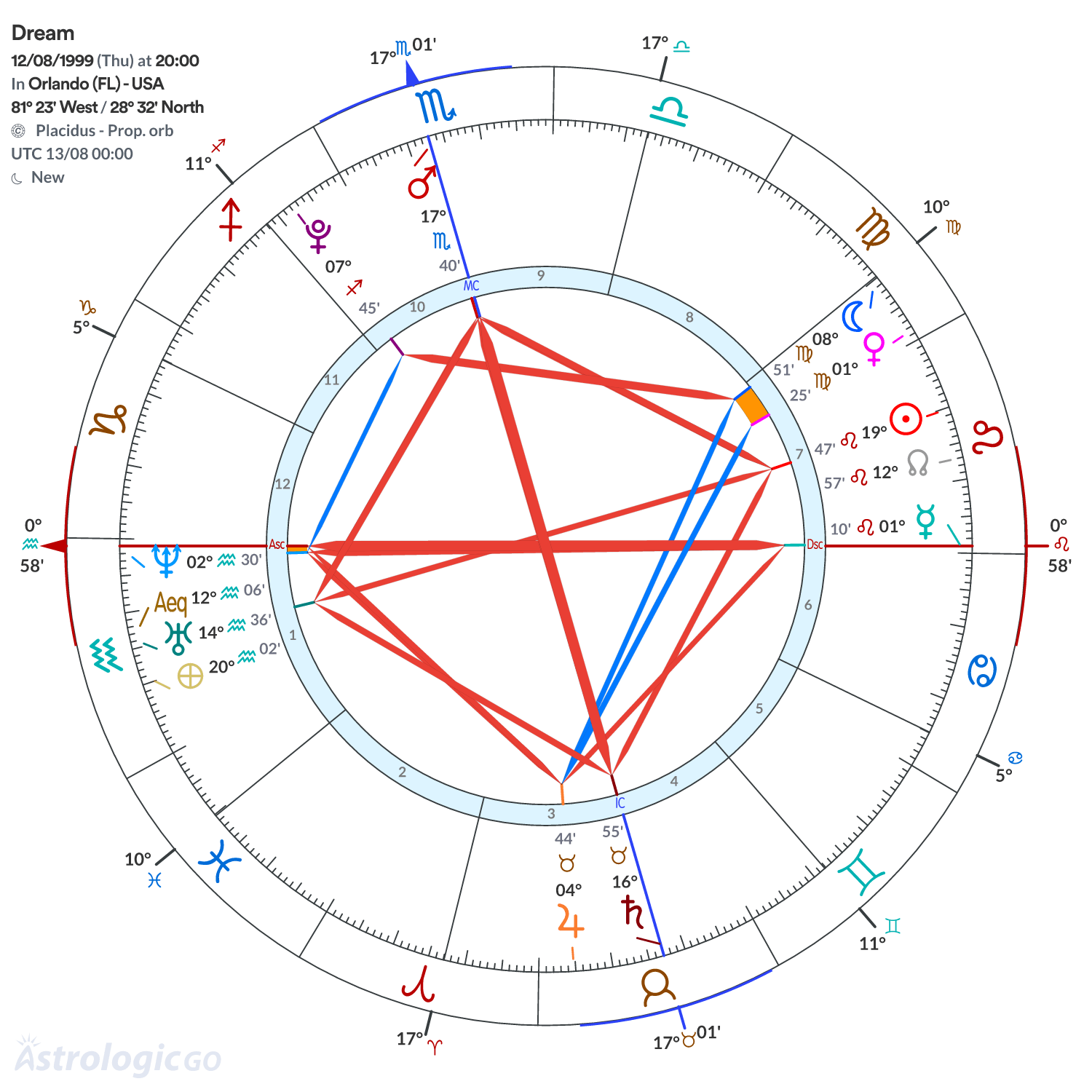 Chart wheel - Dream
