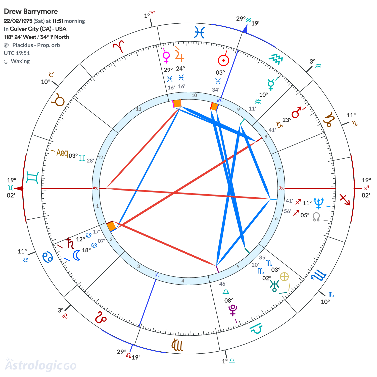 Chart wheel - Drew Barrymore