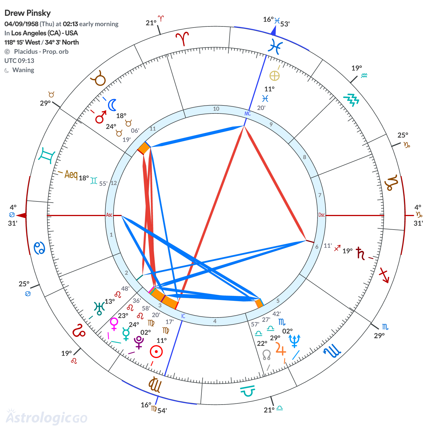 Chart wheel - Drew Pinsky