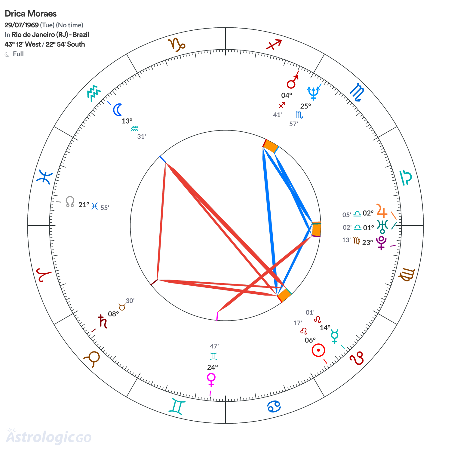 Chart wheel - Drica Moraes