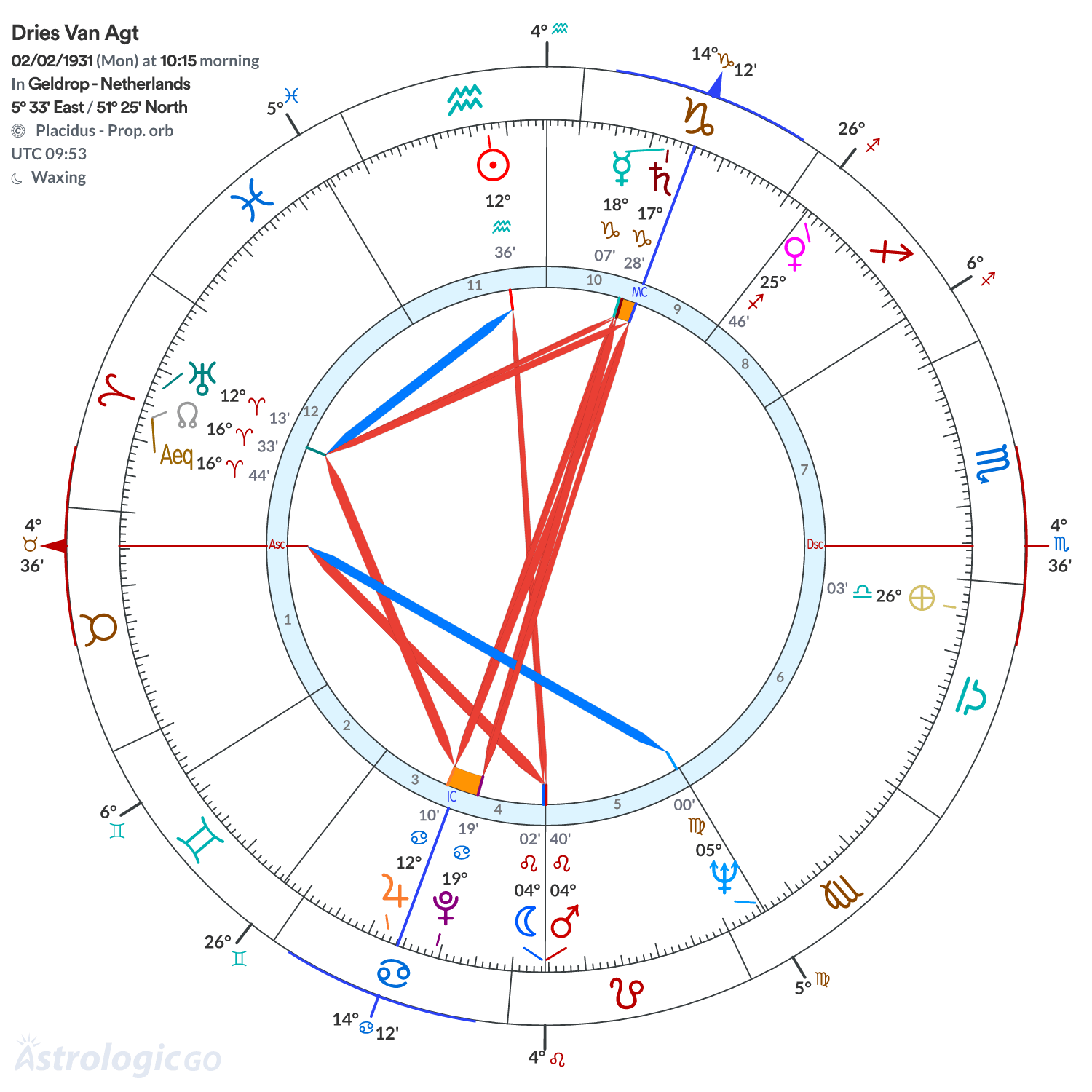 Chart wheel - Dries Van Agt