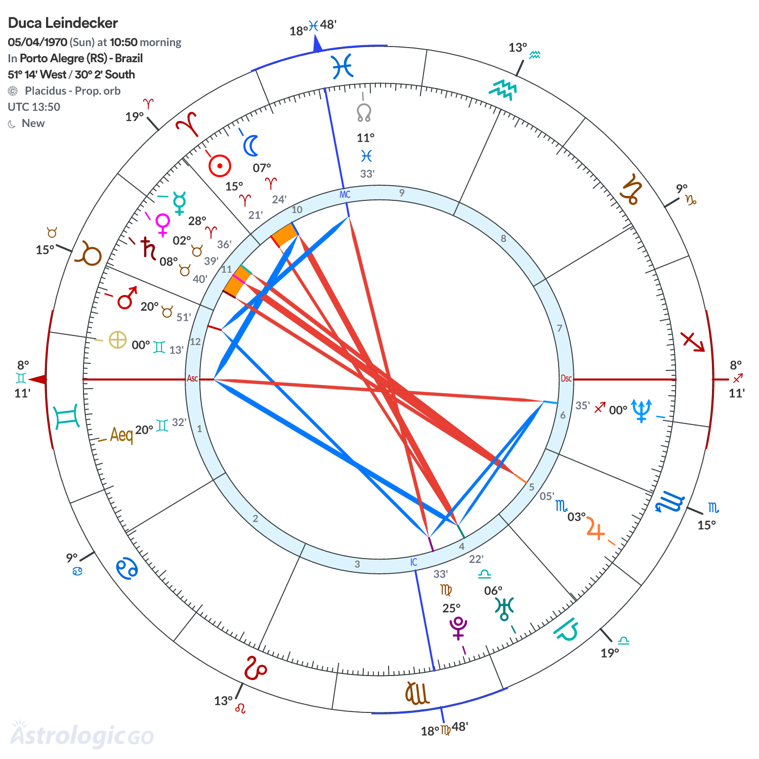Chart wheel - Duca Leindecker