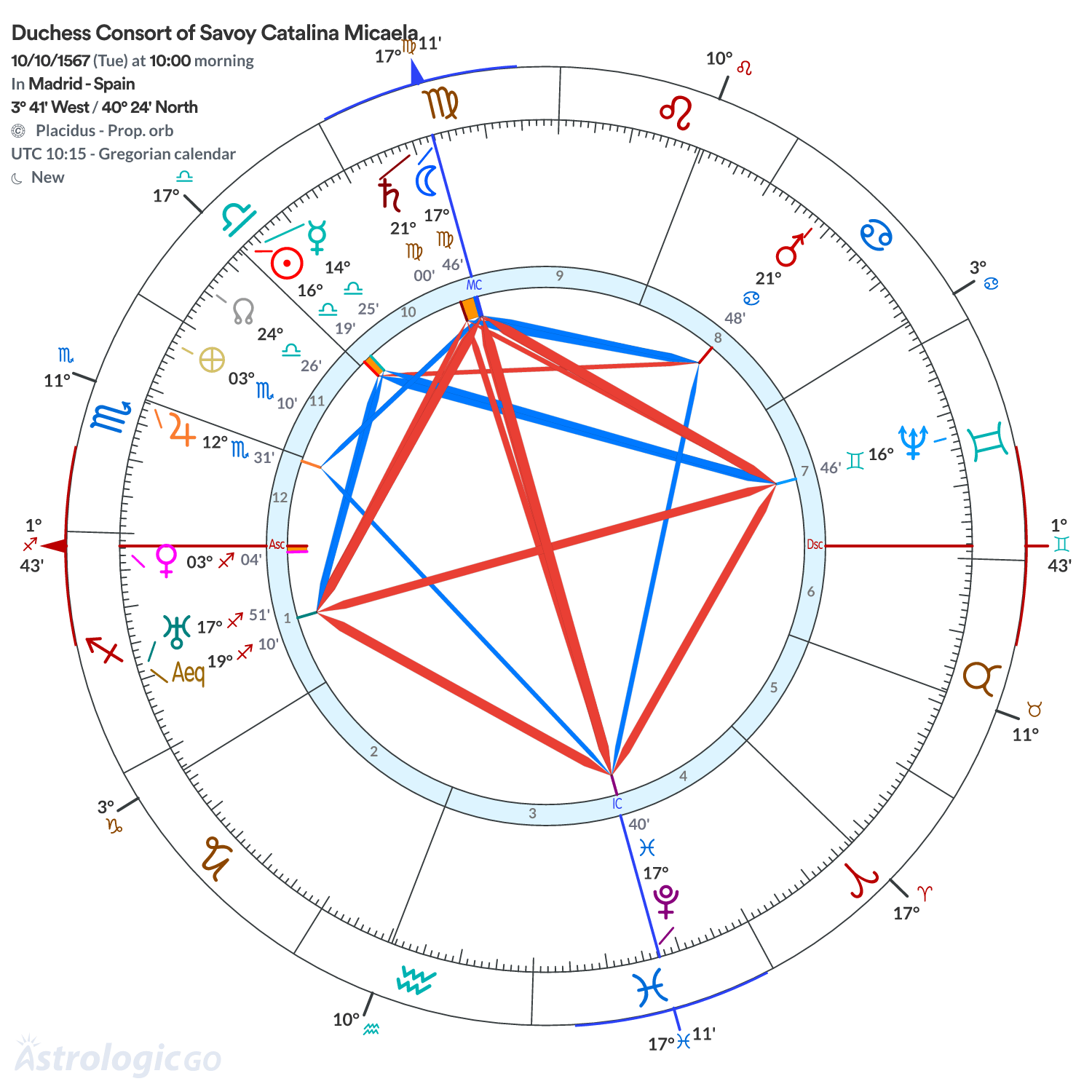Chart wheel - Duchess Consort of Savoy Catalina Micaela