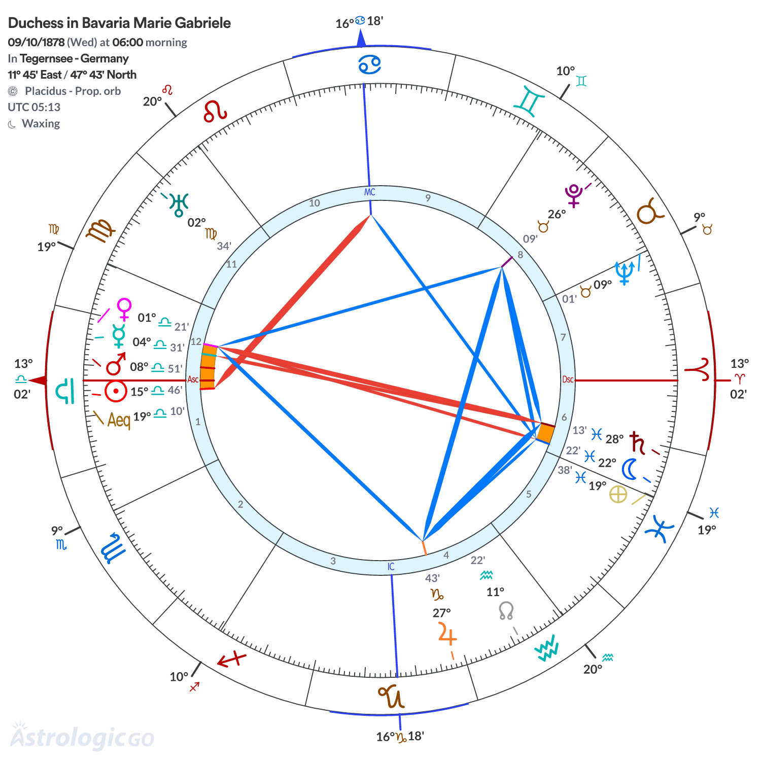 Chart wheel - Duchess in Bavaria Marie Gabriele