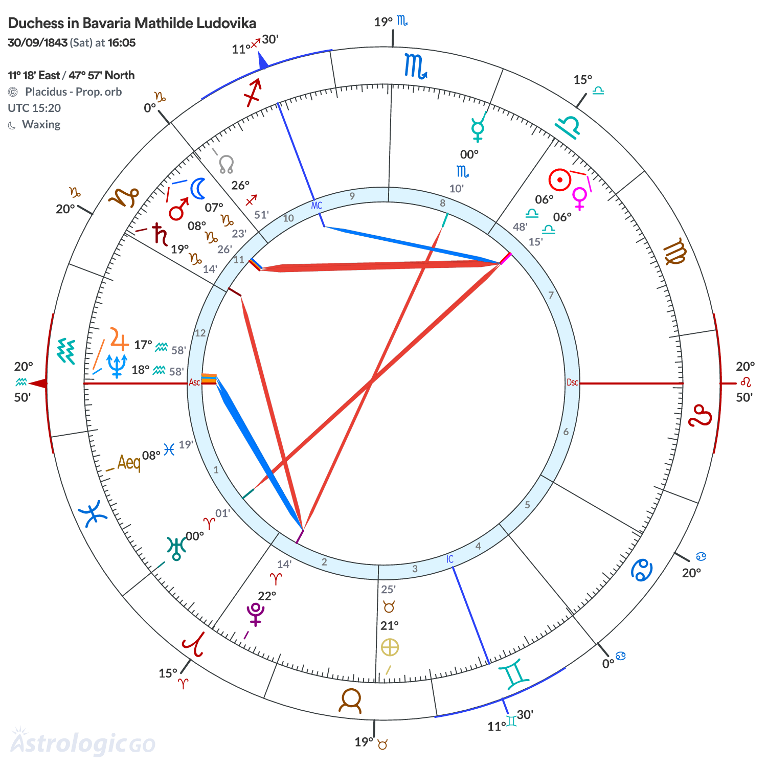 Chart wheel - Duchess in Bavaria Mathilde Ludovika