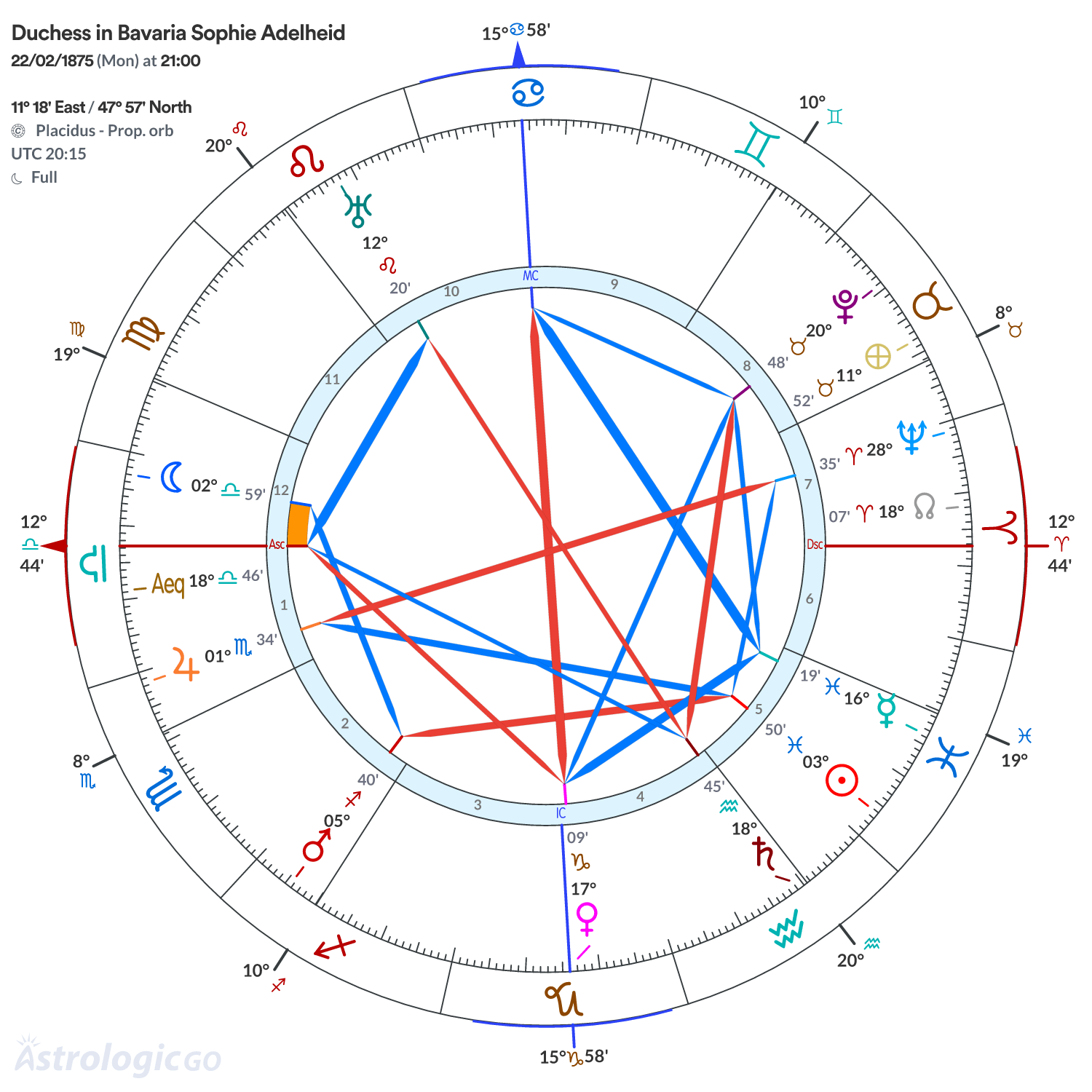 Chart wheel - Duchess in Bavaria Sophie Adelheid
