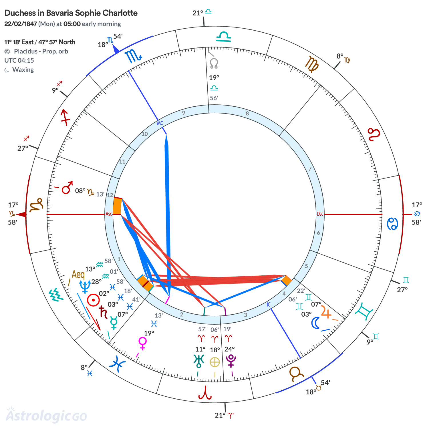 Chart wheel - Duchess in Bavaria Sophie Charlotte