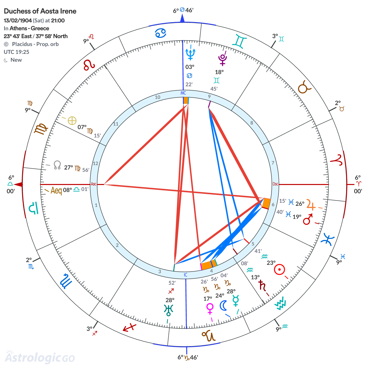 Chart wheel - Duchess of Aosta Irene