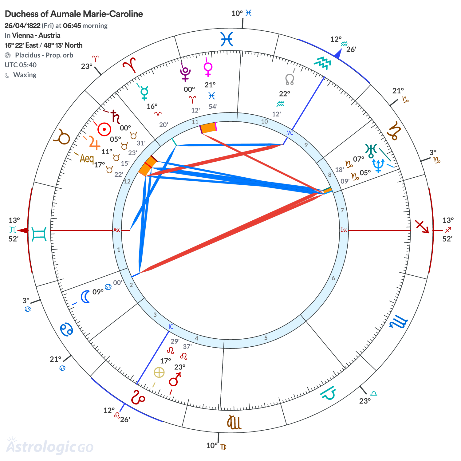 Chart wheel - Duchess of Aumale Marie-Caroline