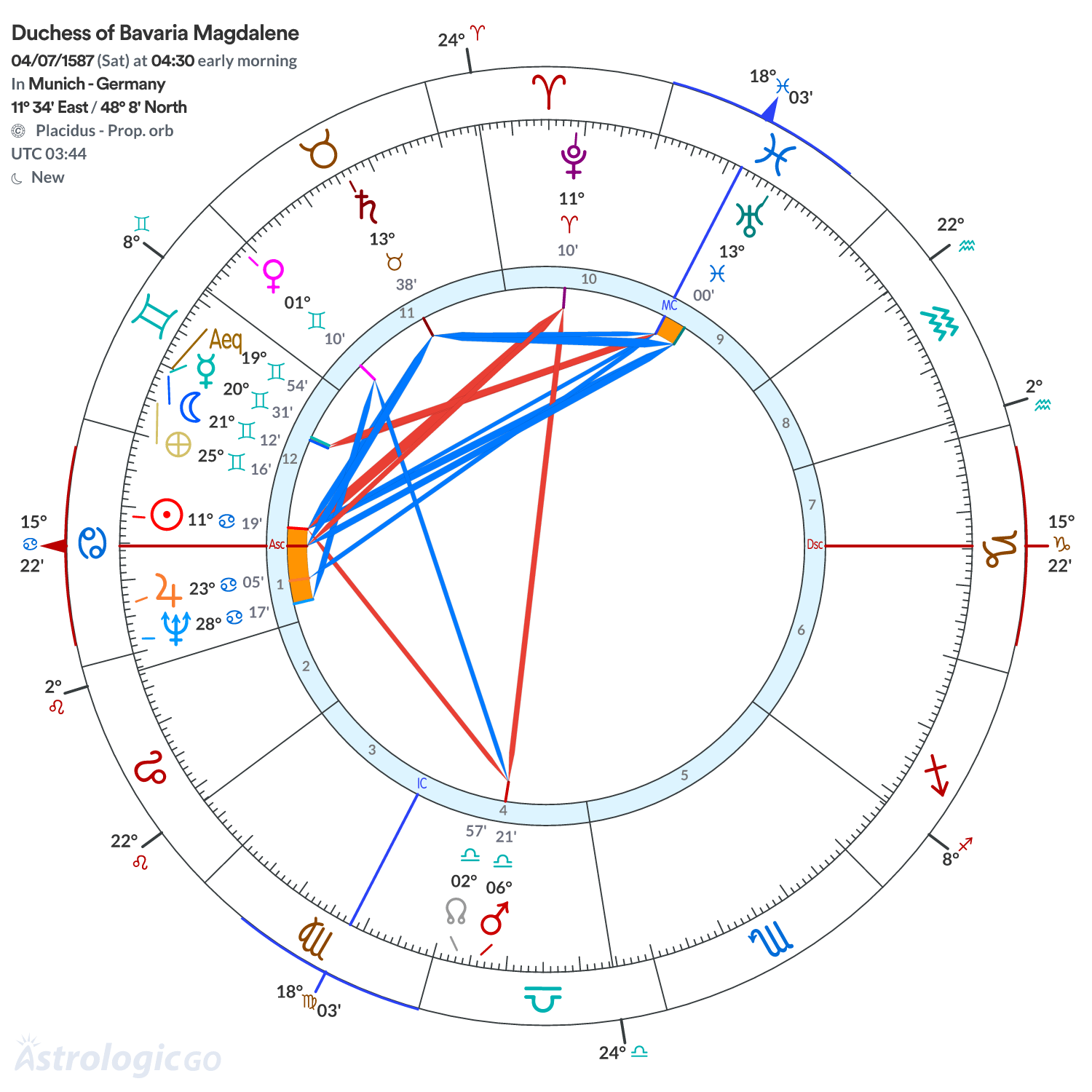 Chart wheel - Duchess of Bavaria Magdalene