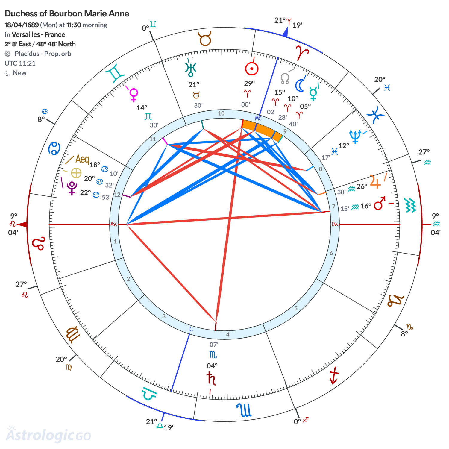 Chart wheel - Duchess of Bourbon Marie Anne