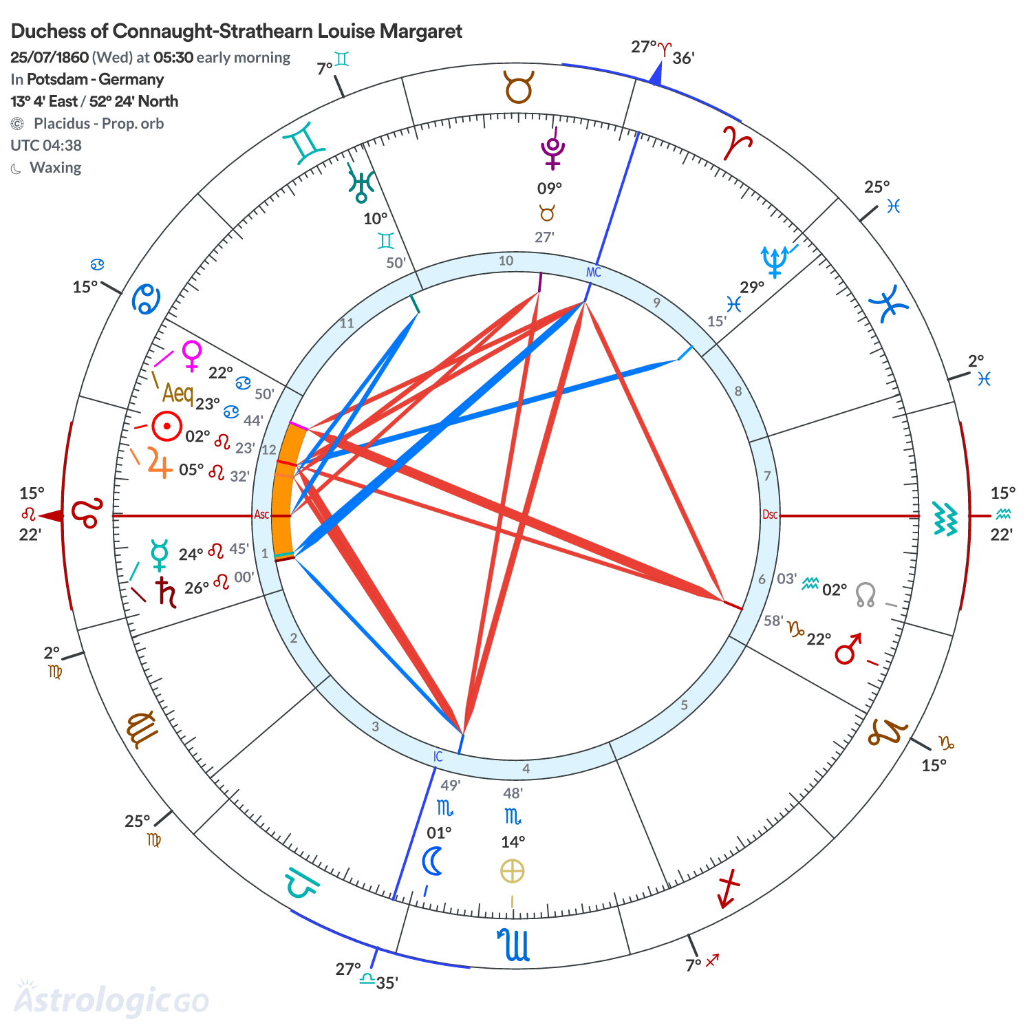 Chart wheel - Duchess of Connaught-Strathearn Louise Margaret
