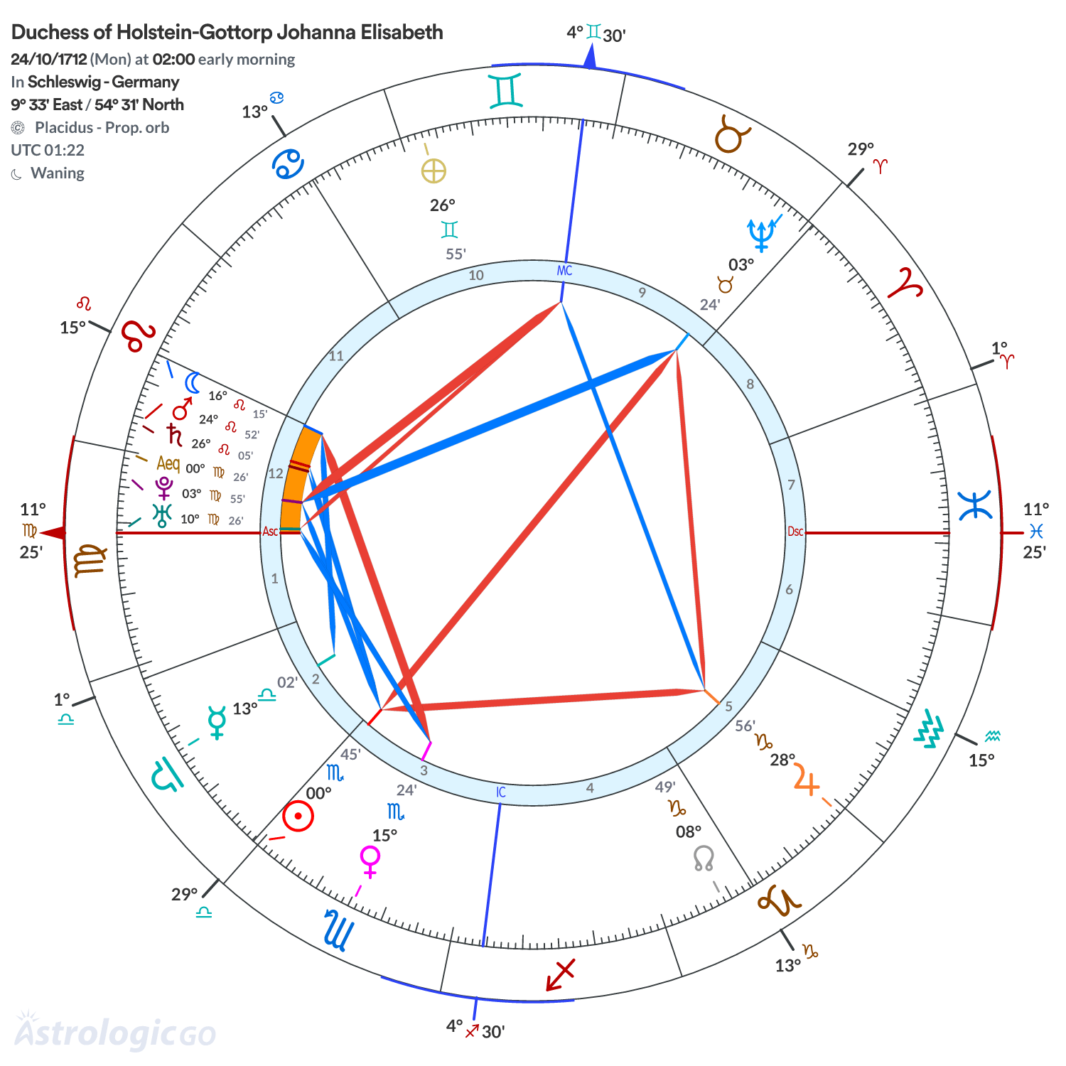 Chart wheel - Duchess of Holstein-Gottorp Johanna Elisabeth