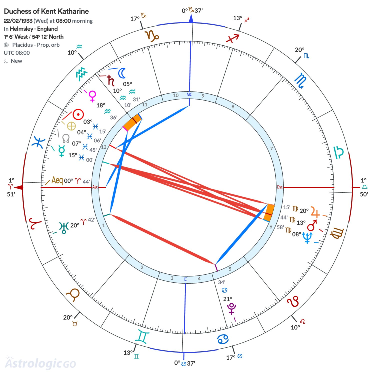 Chart wheel - Duchess of Kent Katharine
