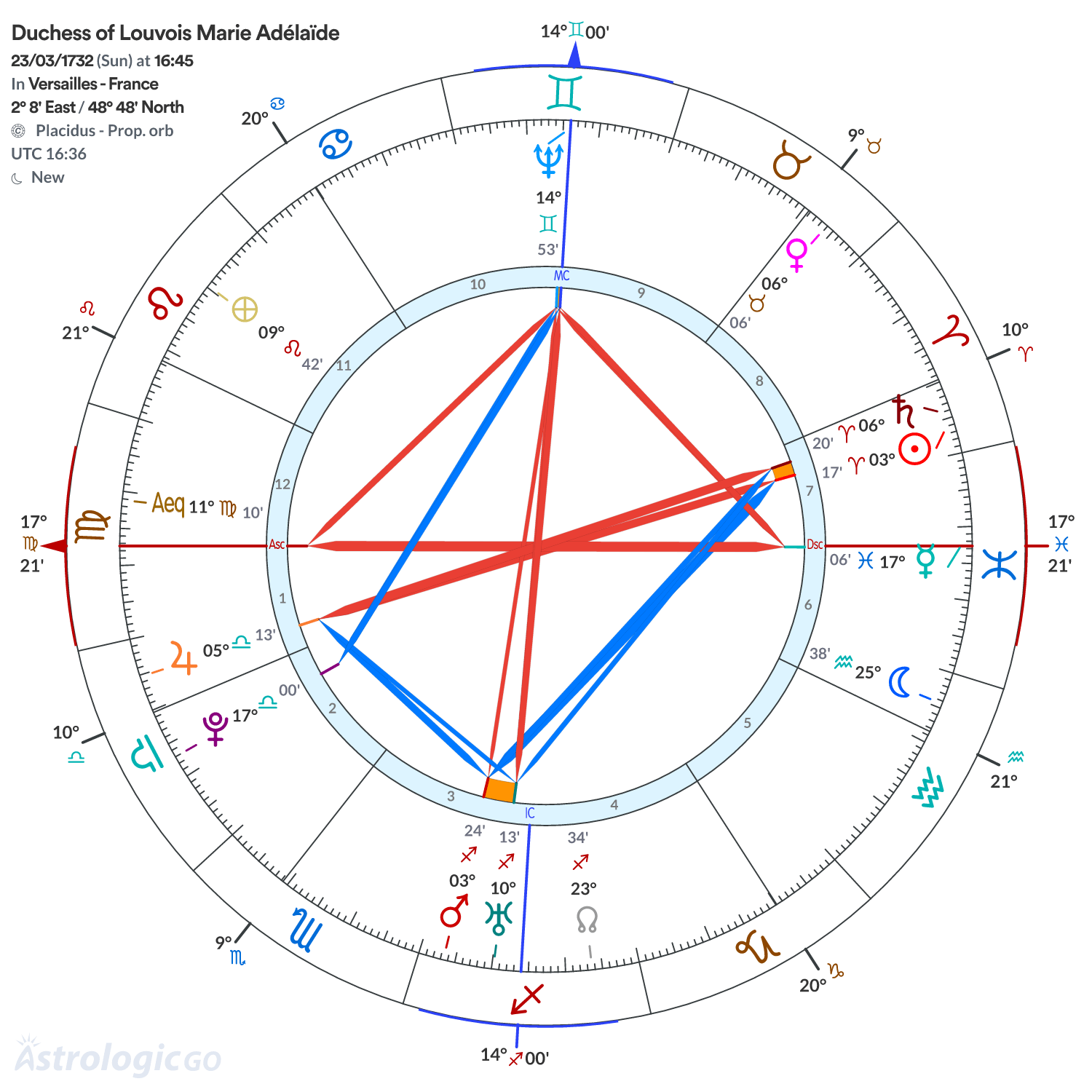 Chart wheel - Duchess of Louvois Marie Adélaïde