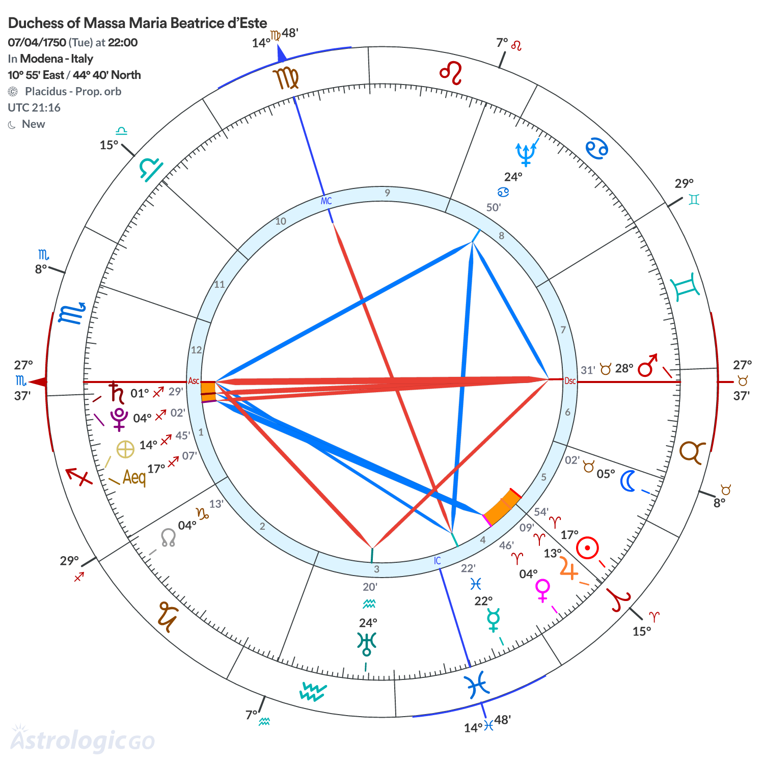 Chart wheel - Duchess of Massa Maria Beatrice d’Este