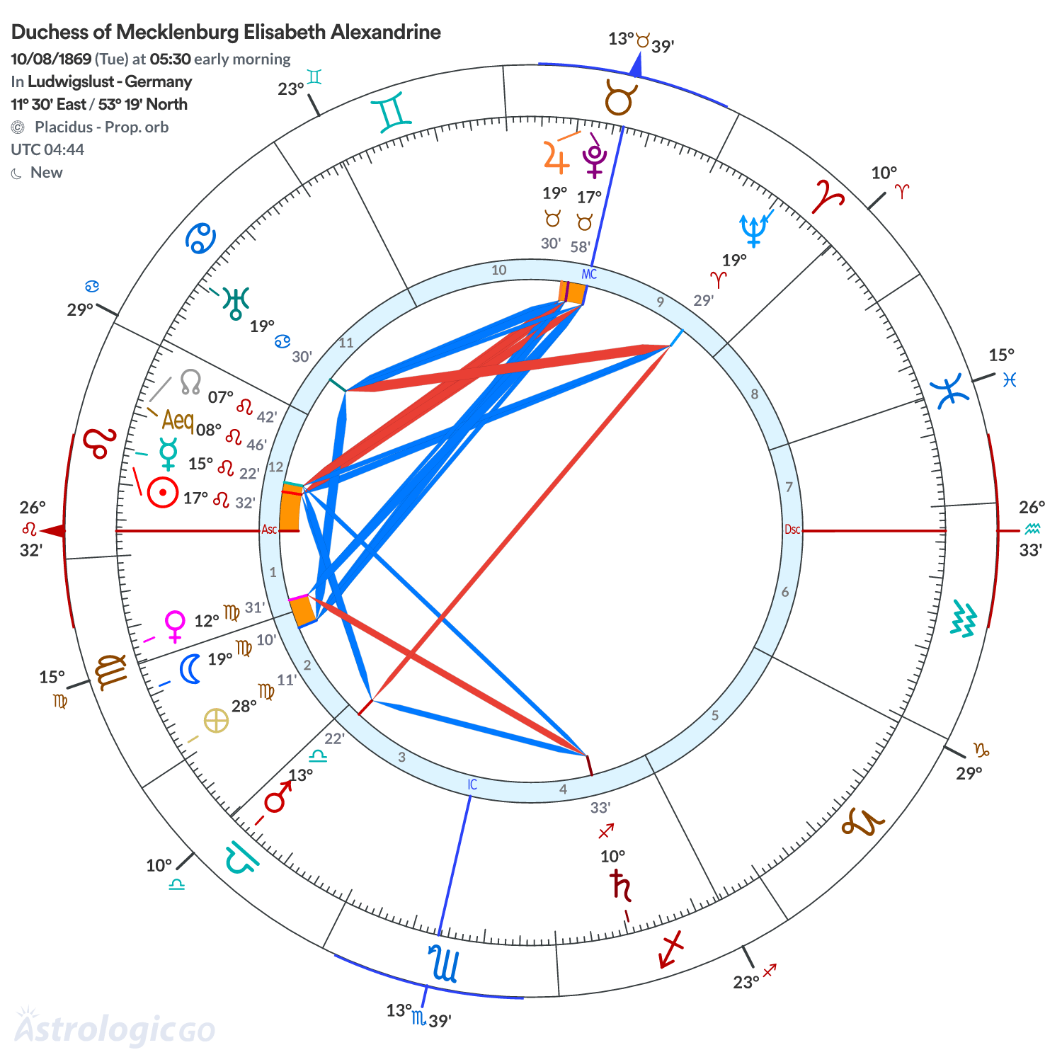 Chart wheel - Duchess of Mecklenburg Elisabeth Alexandrine