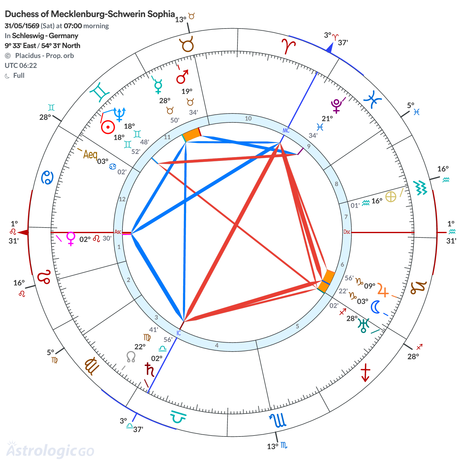 Chart wheel - Duchess of Mecklenburg-Schwerin Sophia
