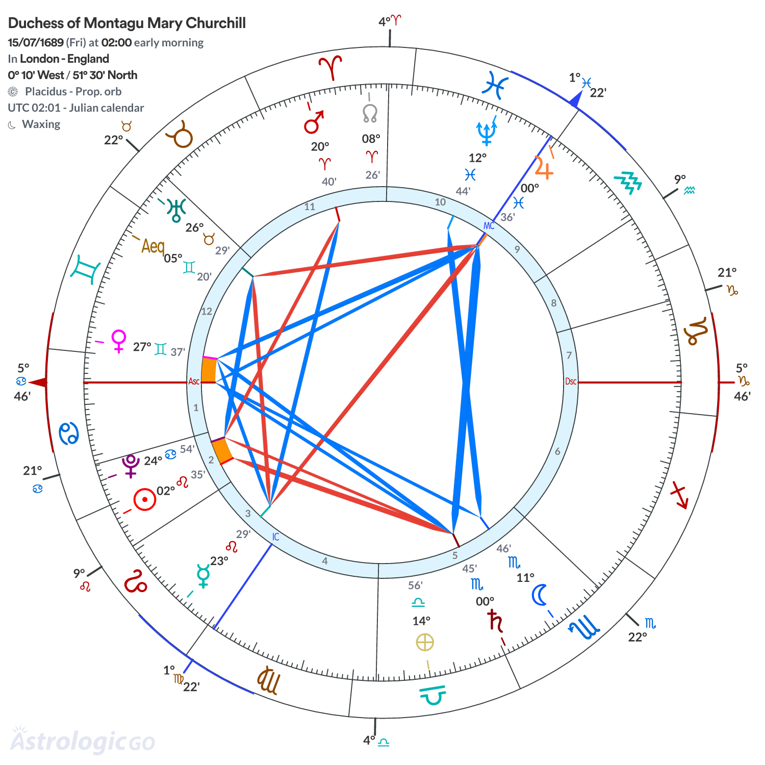 Chart wheel - Duchess of Montagu Mary Churchill