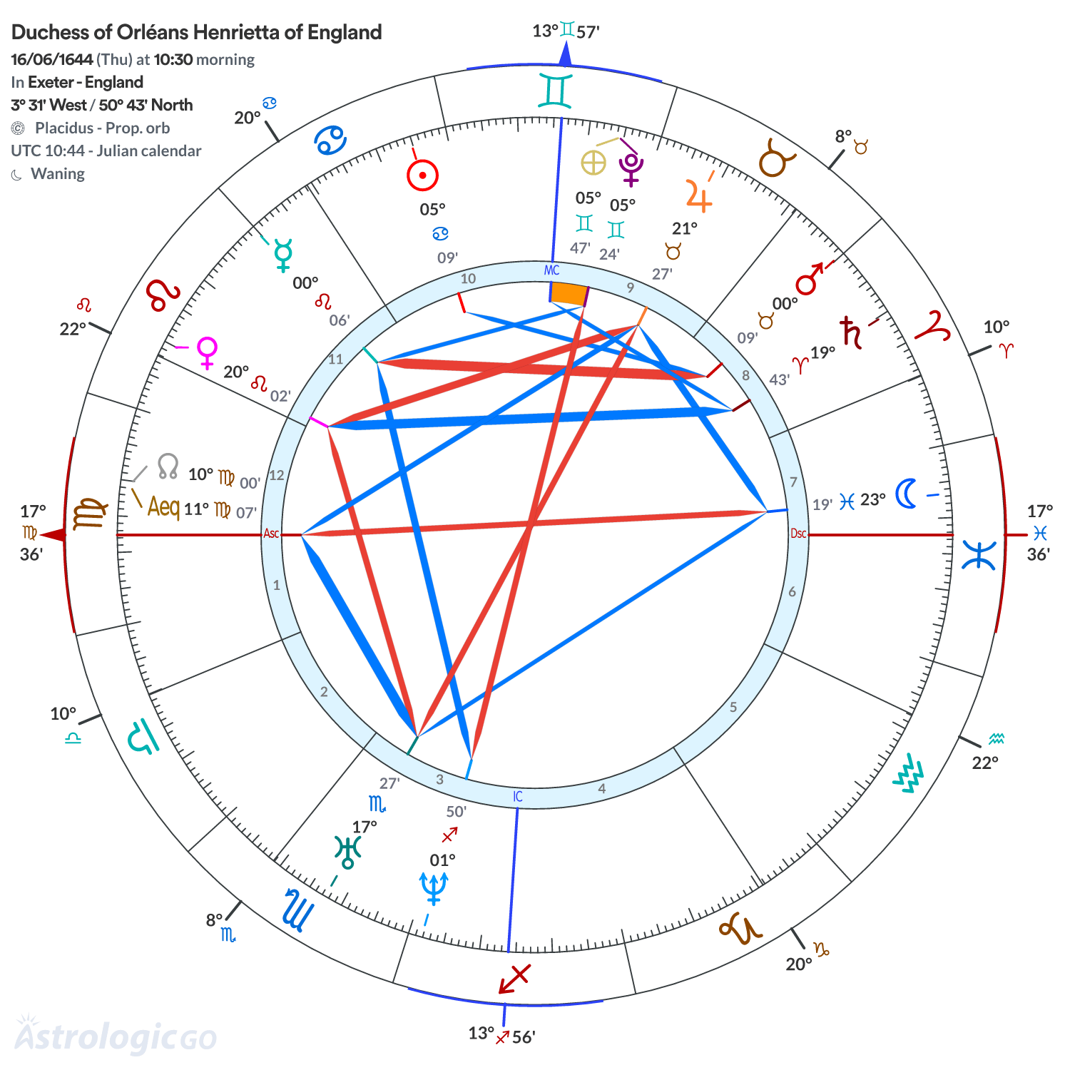 Chart wheel - Duchess of Orléans Henrietta of England