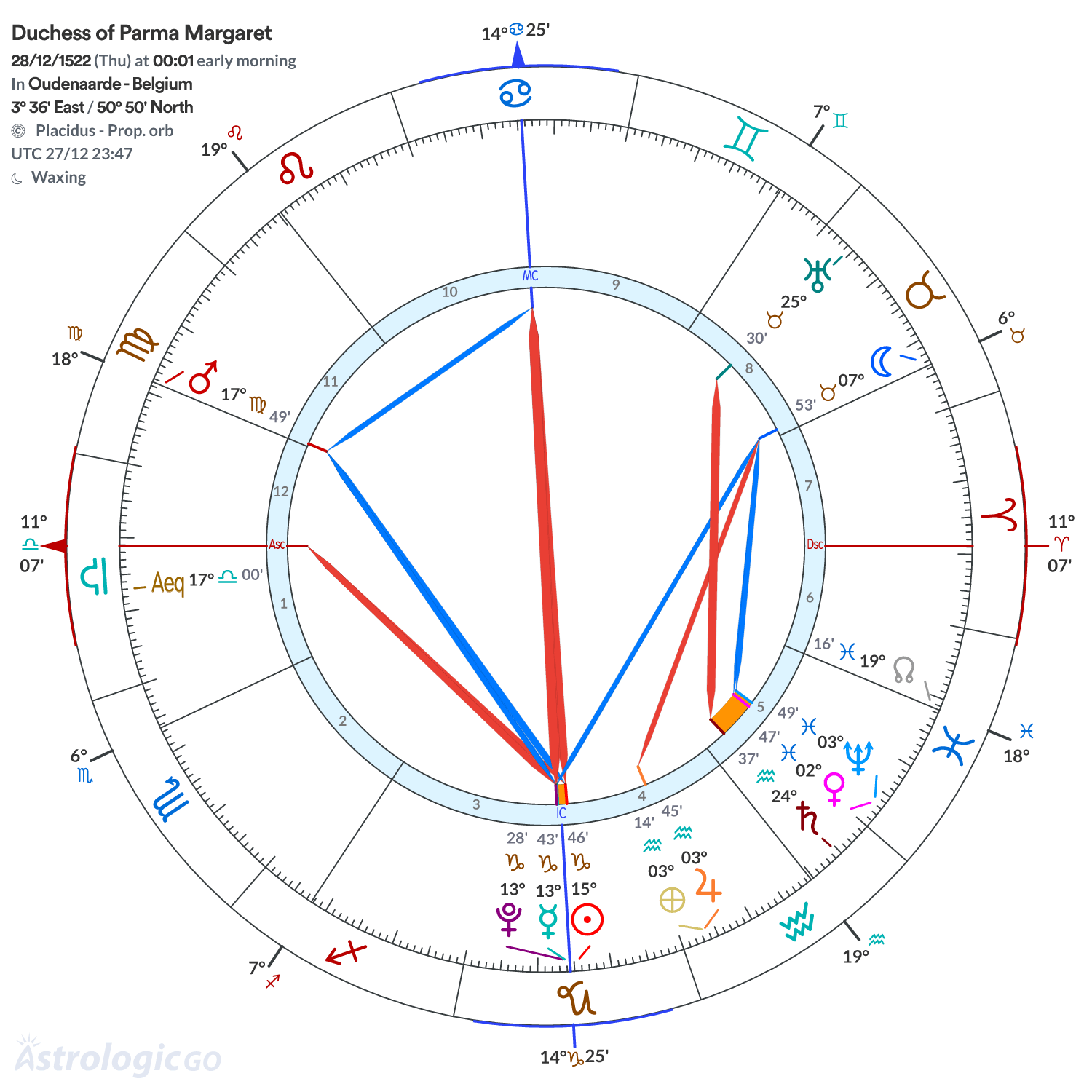 Chart wheel - Duchess of Parma Margaret
