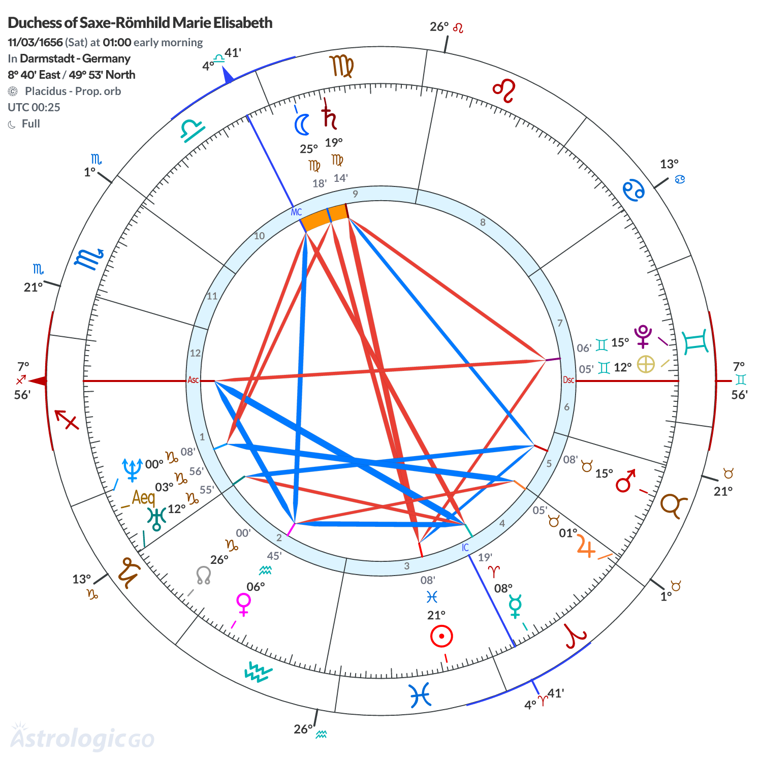 Chart wheel - Duchess of Saxe-Römhild Marie Elisabeth