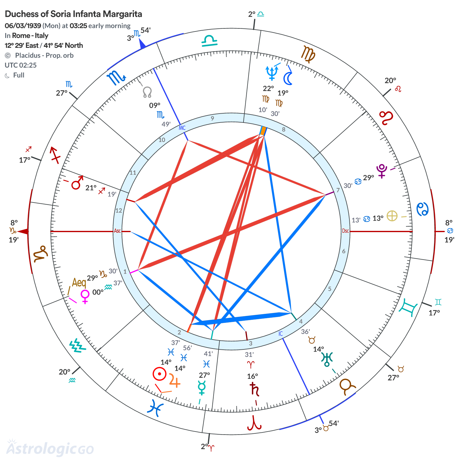 Chart wheel - Duchess of Soria Infanta Margarita