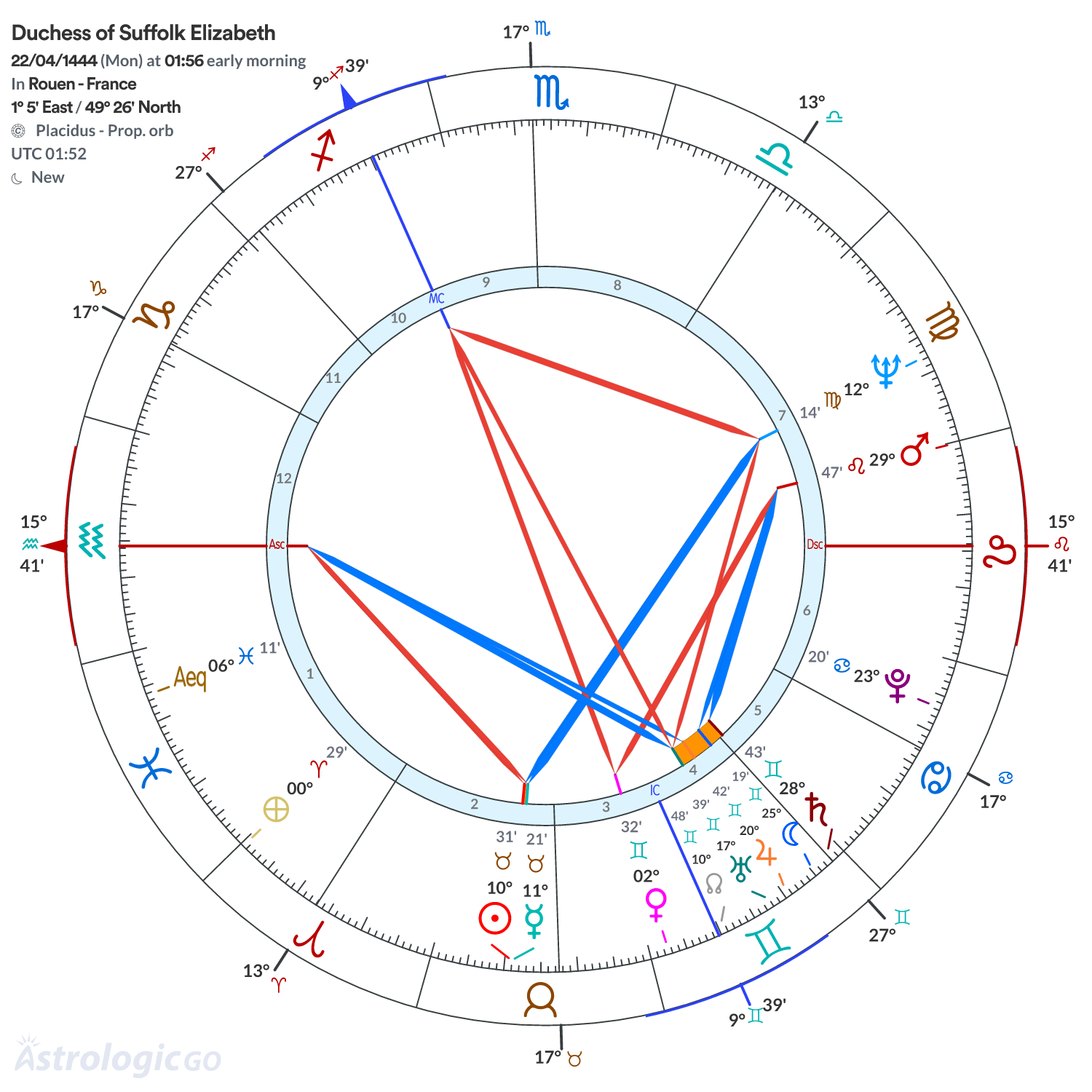 Chart wheel - Duchess of Suffolk Elizabeth