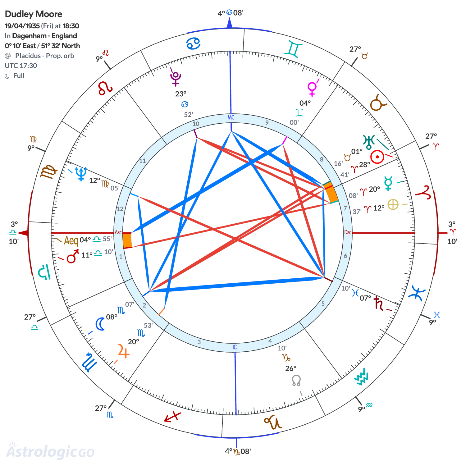 Chart wheel - Dudley Moore