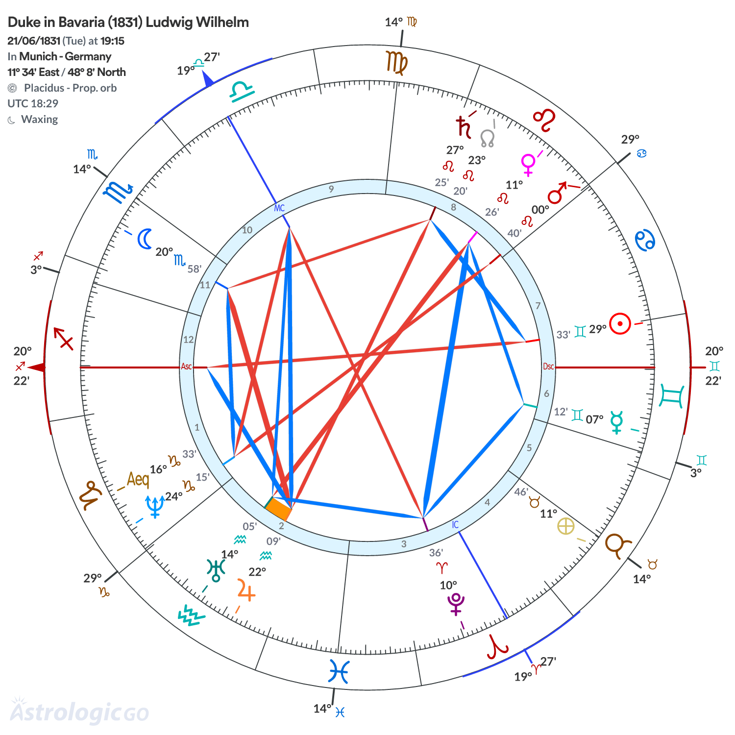 Chart wheel - Duke in Bavaria (1831) Ludwig Wilhelm
