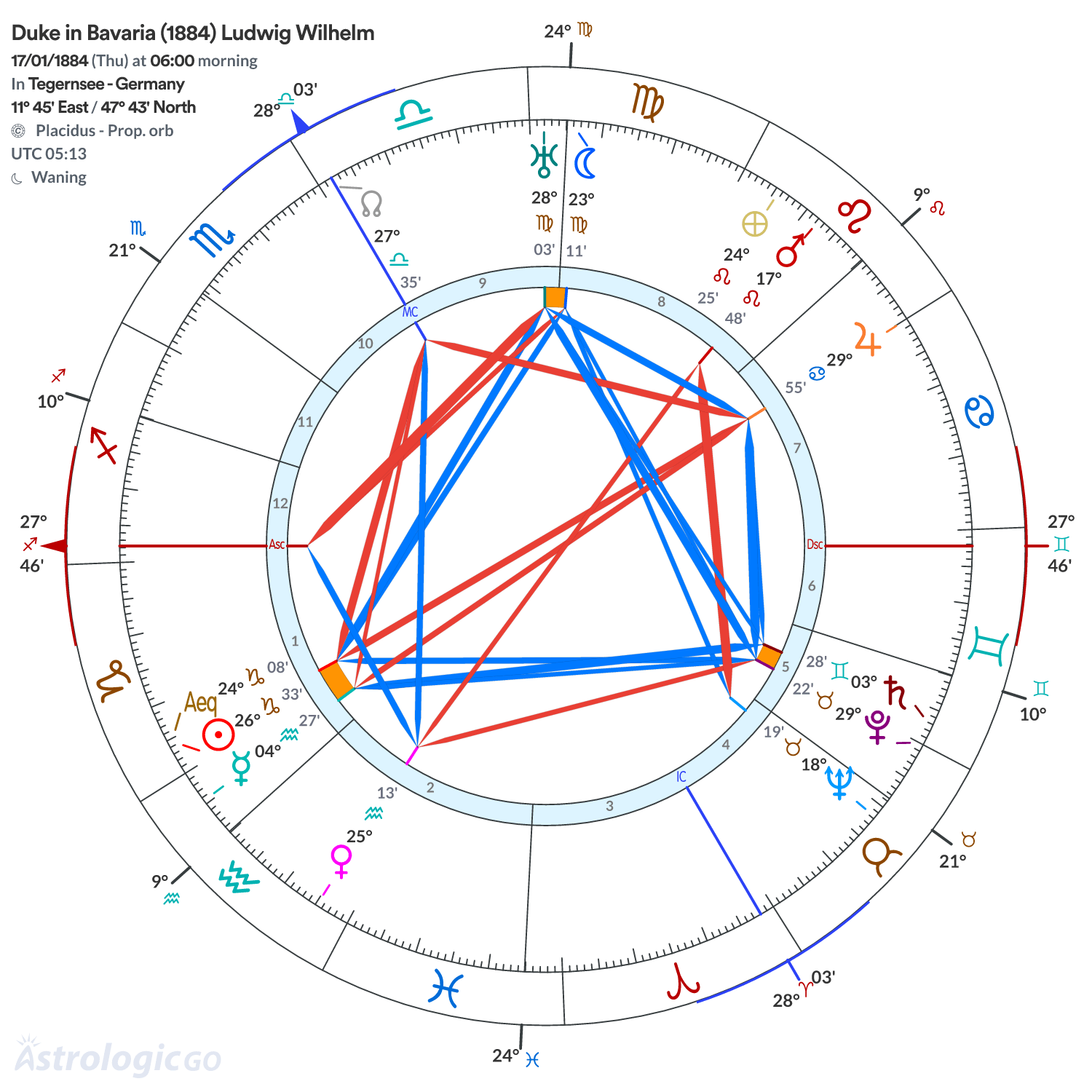 Chart wheel - Duke in Bavaria (1884) Ludwig Wilhelm